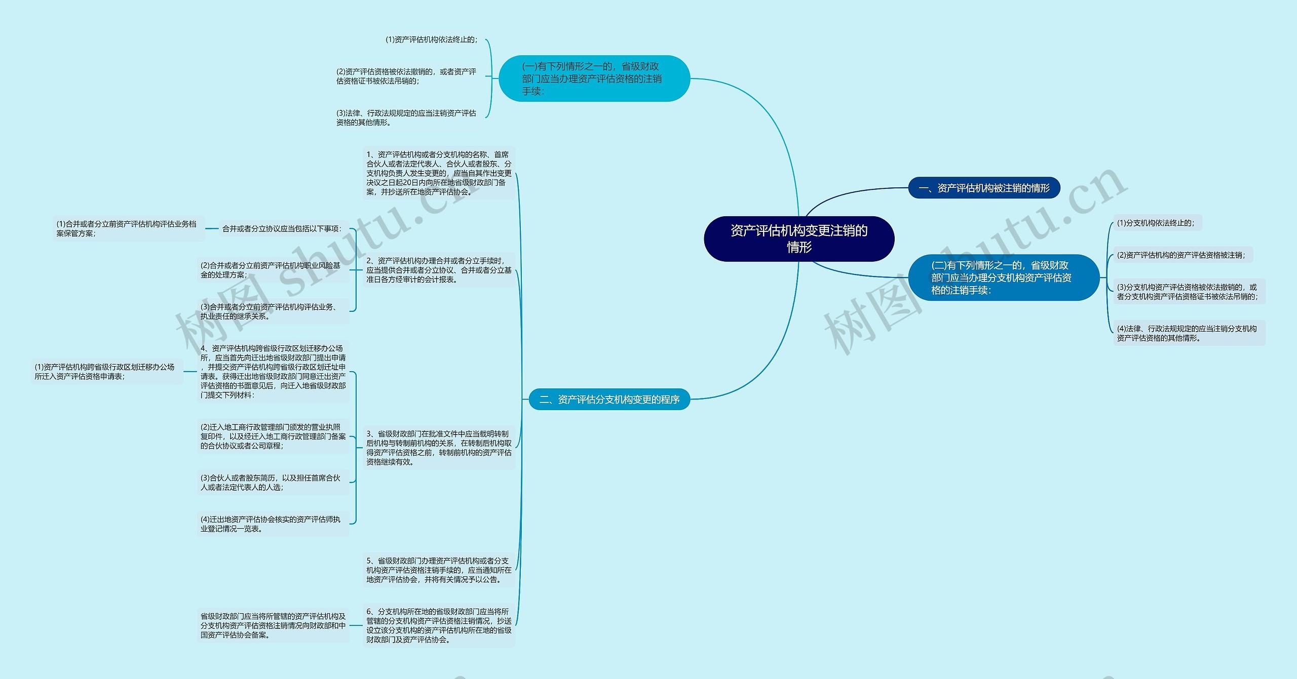 资产评估机构变更注销的情形思维导图