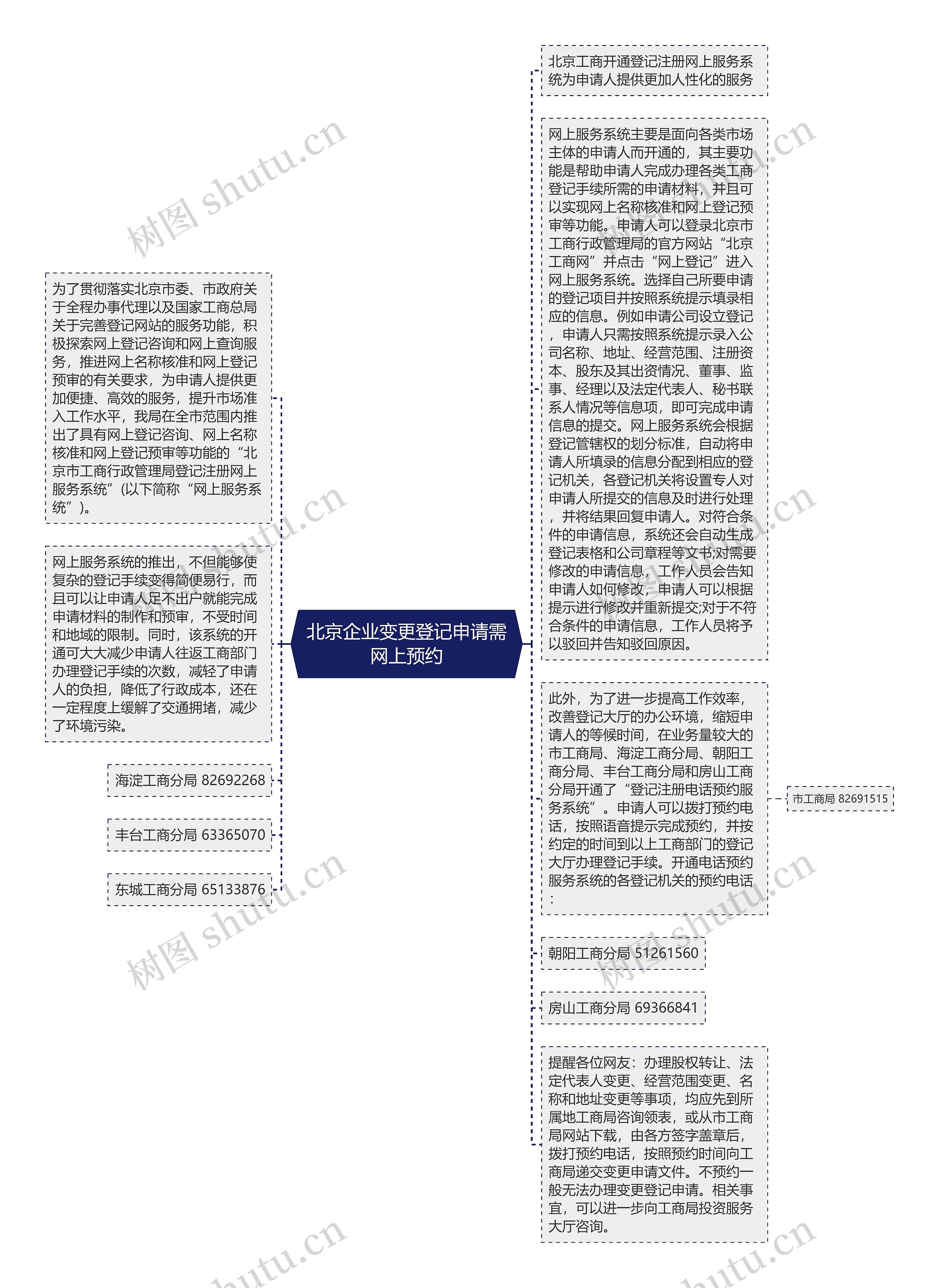 北京企业变更登记申请需网上预约思维导图