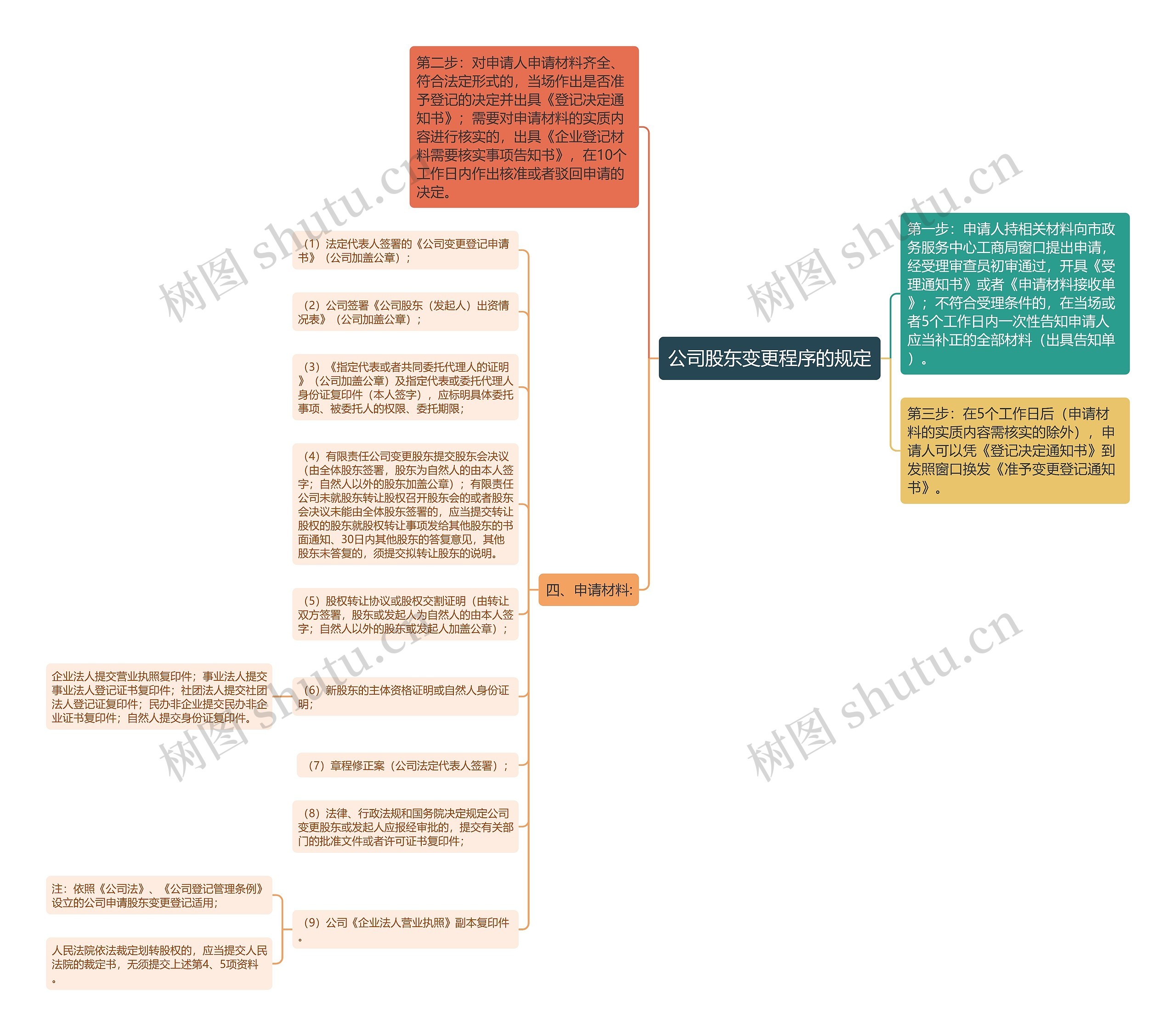 公司股东变更程序的规定思维导图