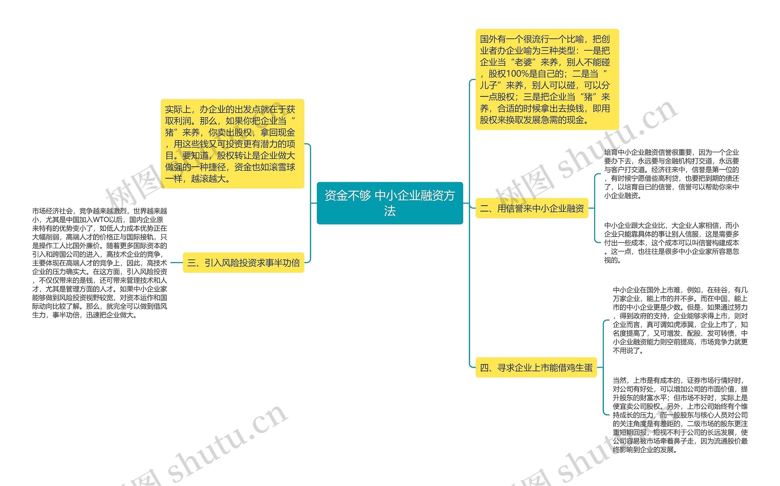 资金不够 中小企业融资方法思维导图