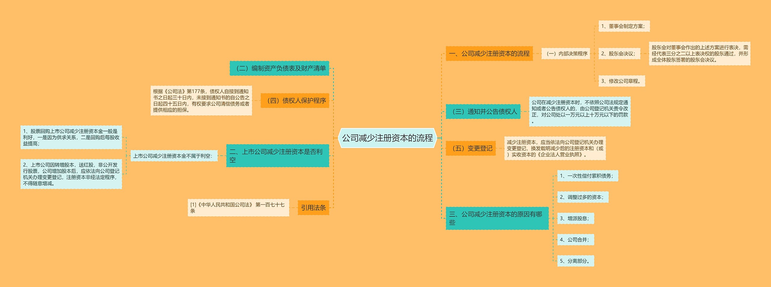 公司减少注册资本的流程
