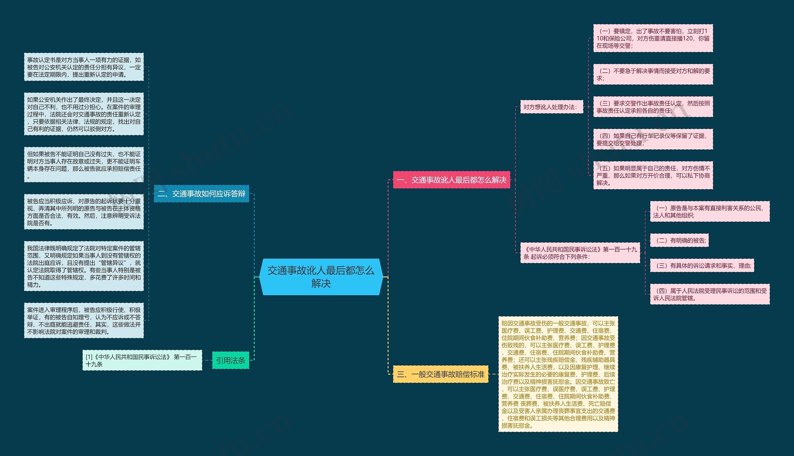 交通事故讹人最后都怎么解决思维导图