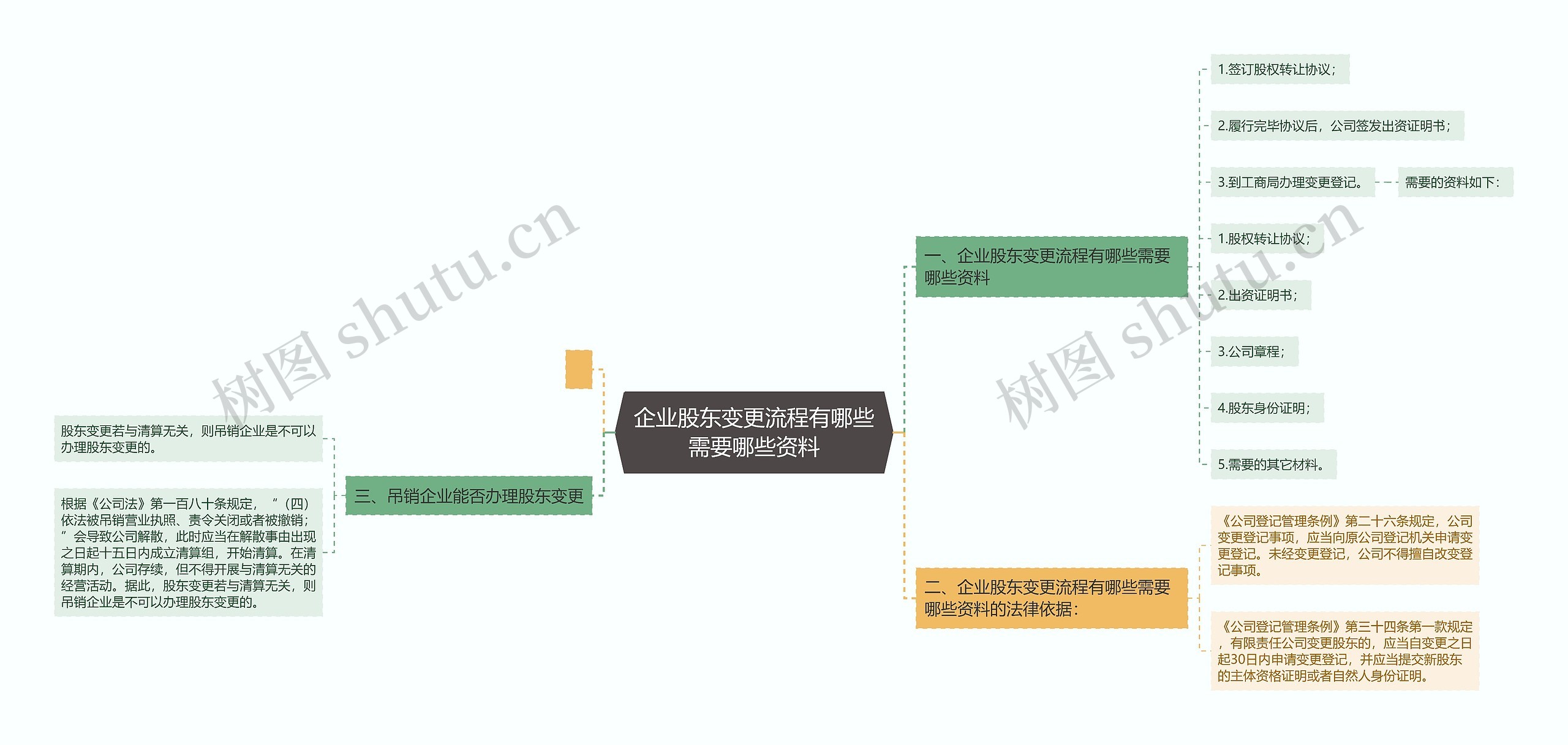 企业股东变更流程有哪些需要哪些资料
