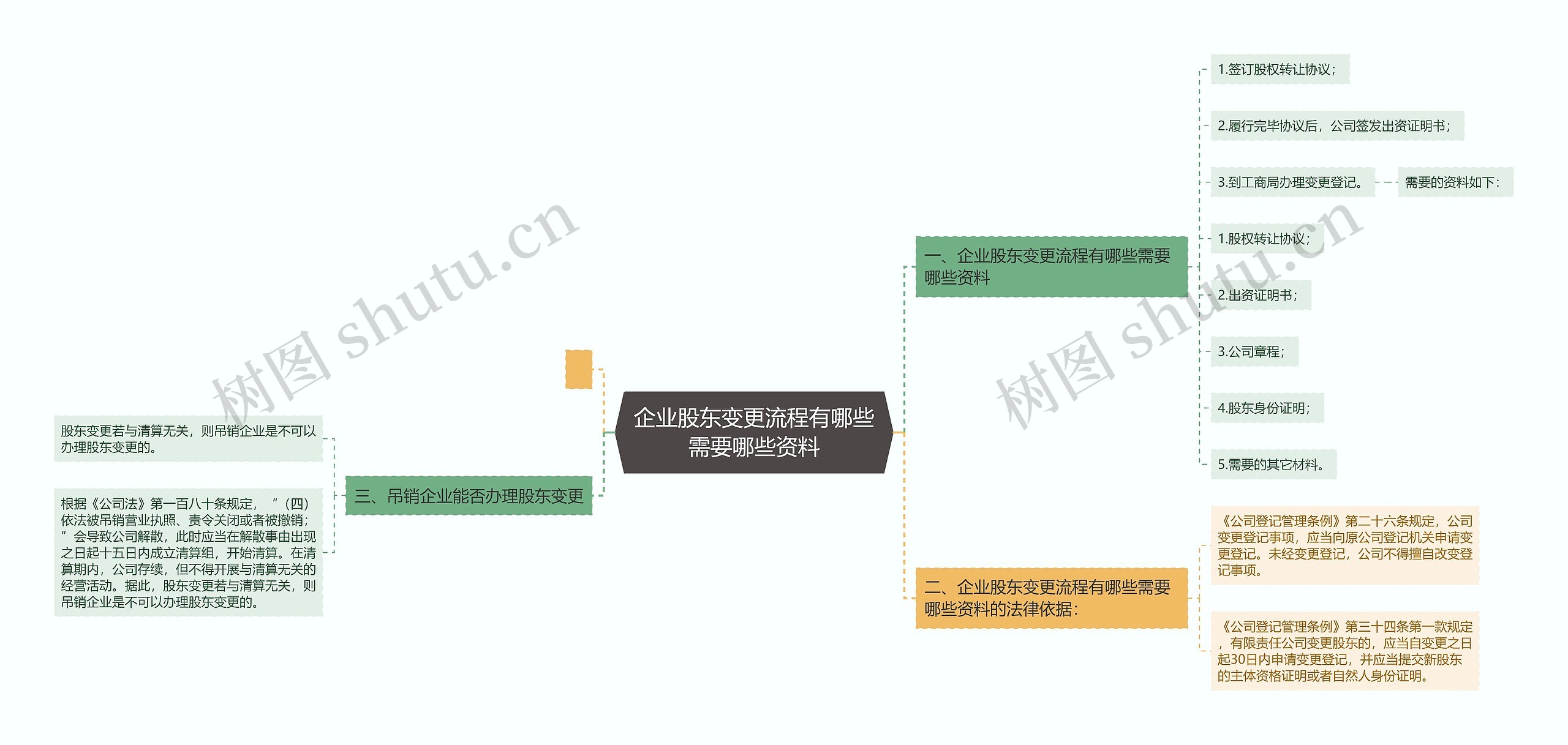 企业股东变更流程有哪些需要哪些资料思维导图