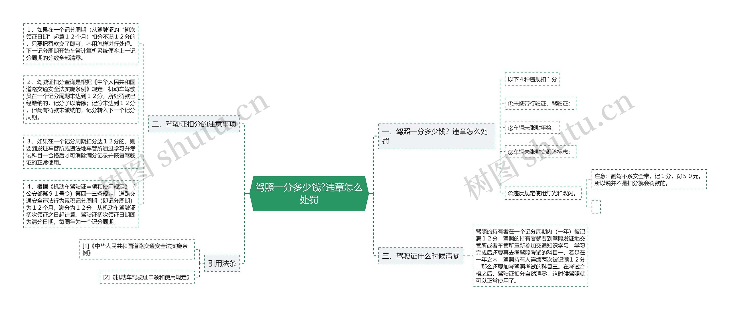 驾照一分多少钱?违章怎么处罚