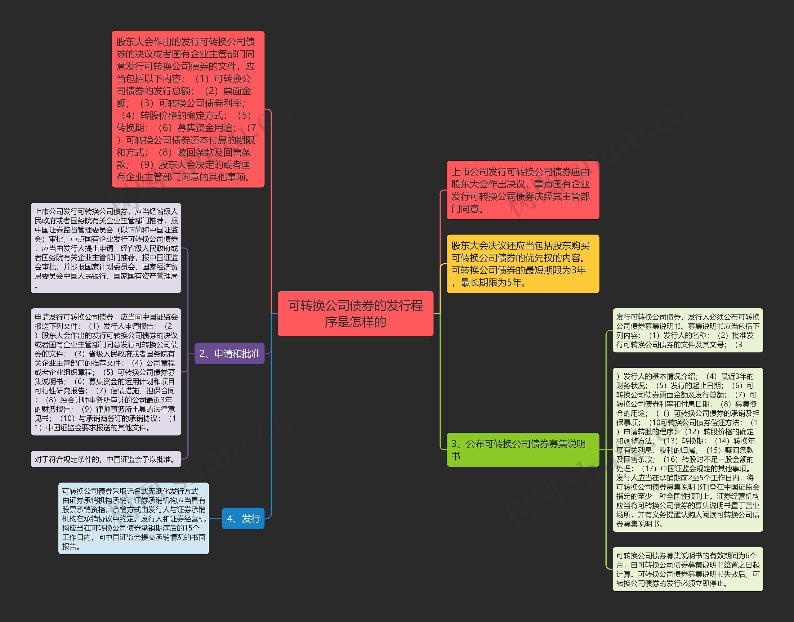可转换公司债券的发行程序是怎样的思维导图
