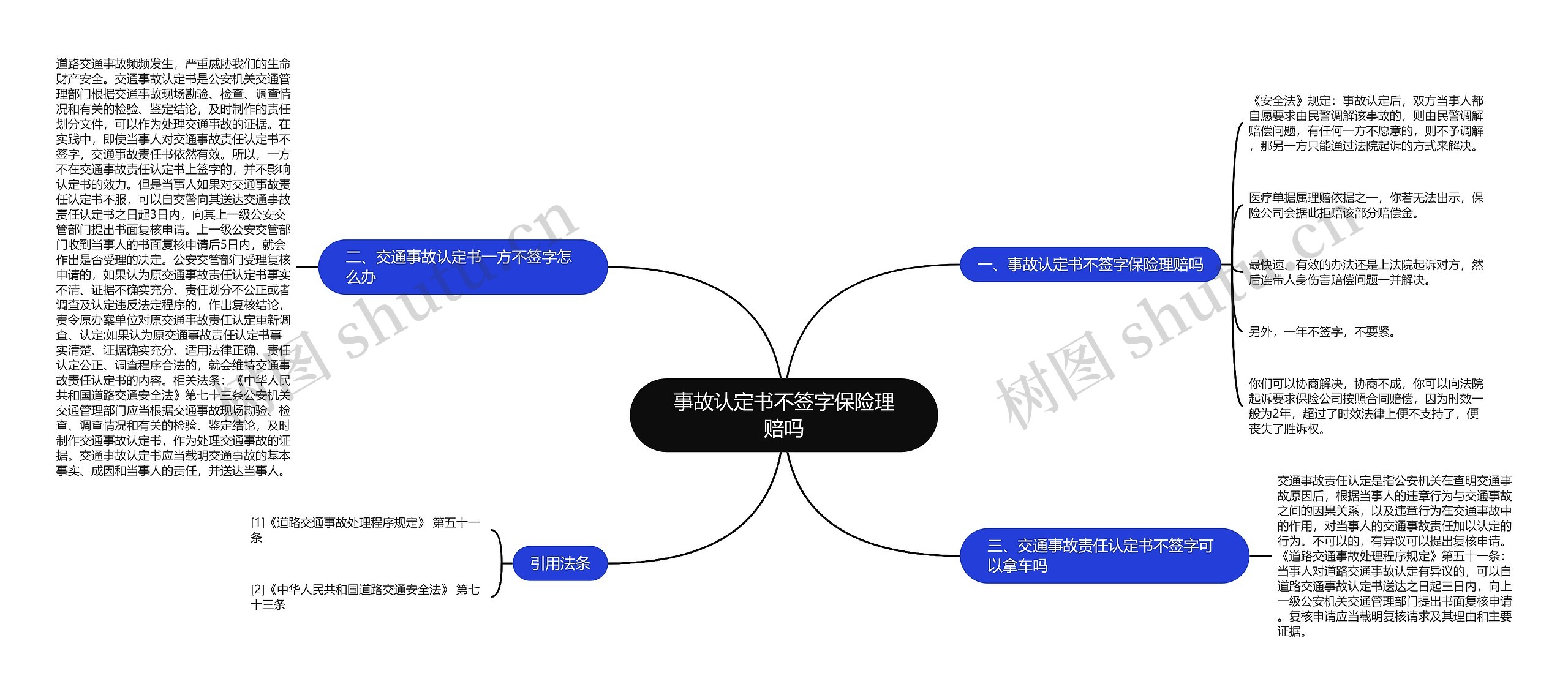 事故认定书不签字保险理赔吗思维导图