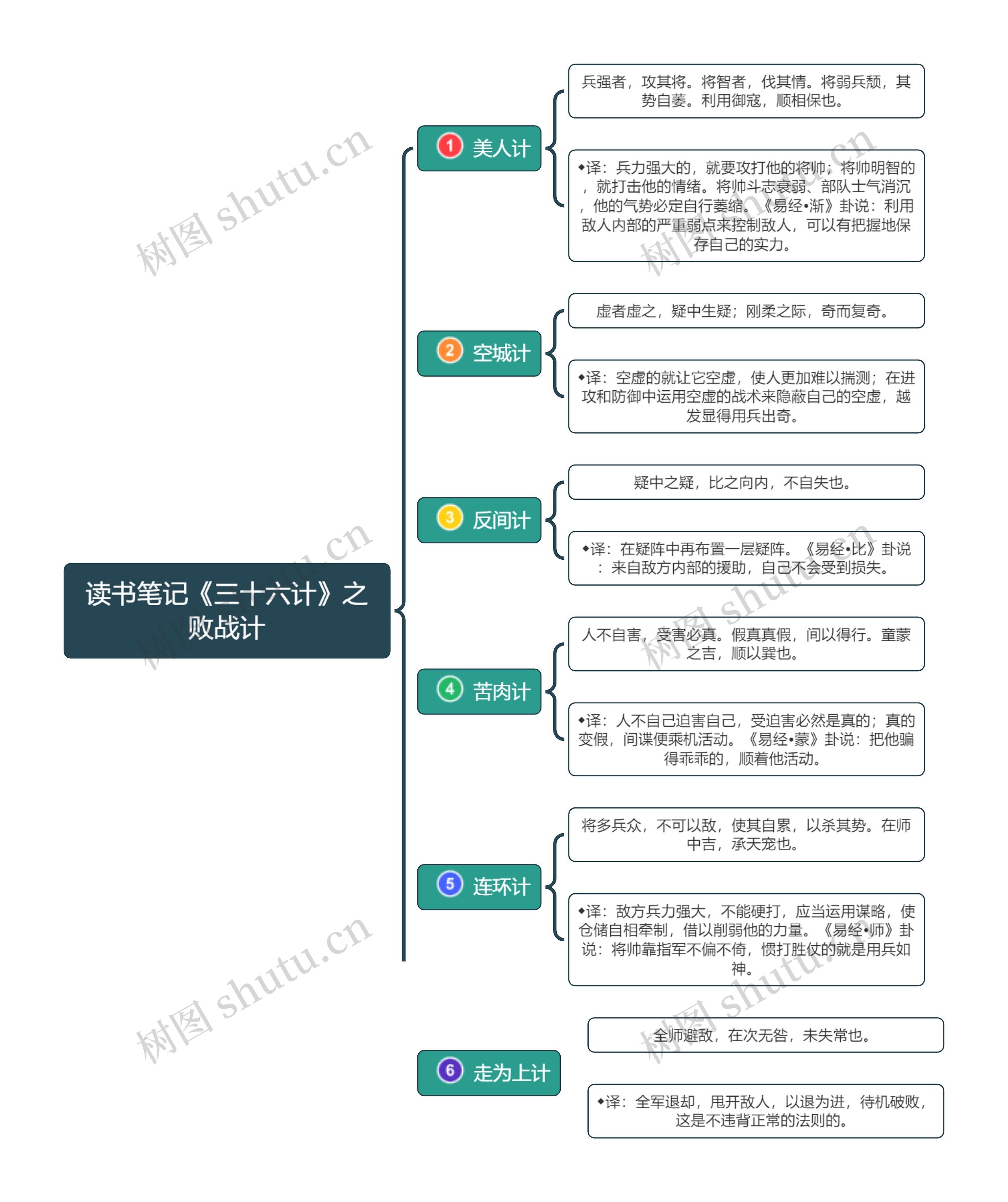 读书笔记《三十六计》之败战计