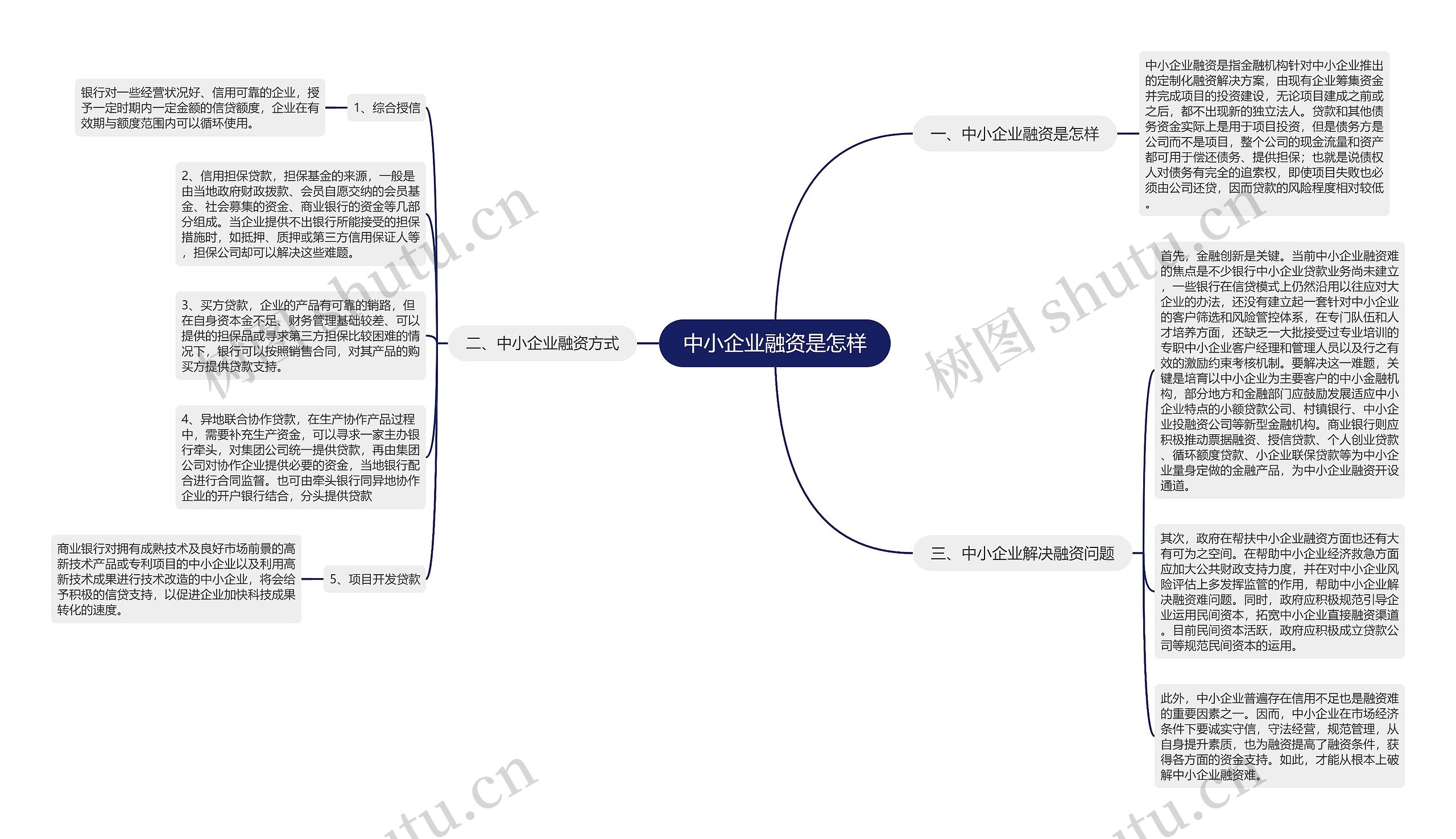 中小企业融资是怎样思维导图