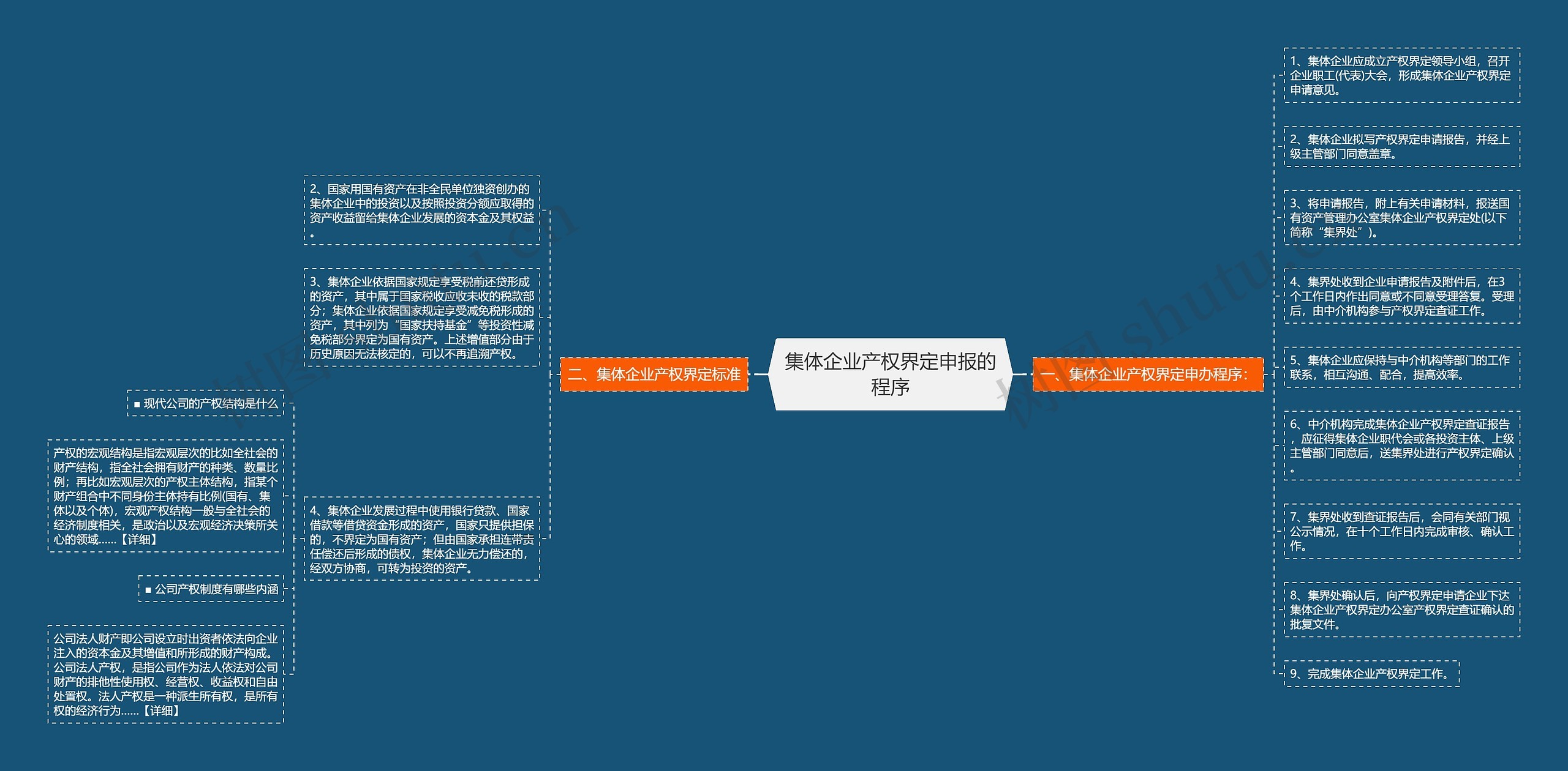 集体企业产权界定申报的程序思维导图