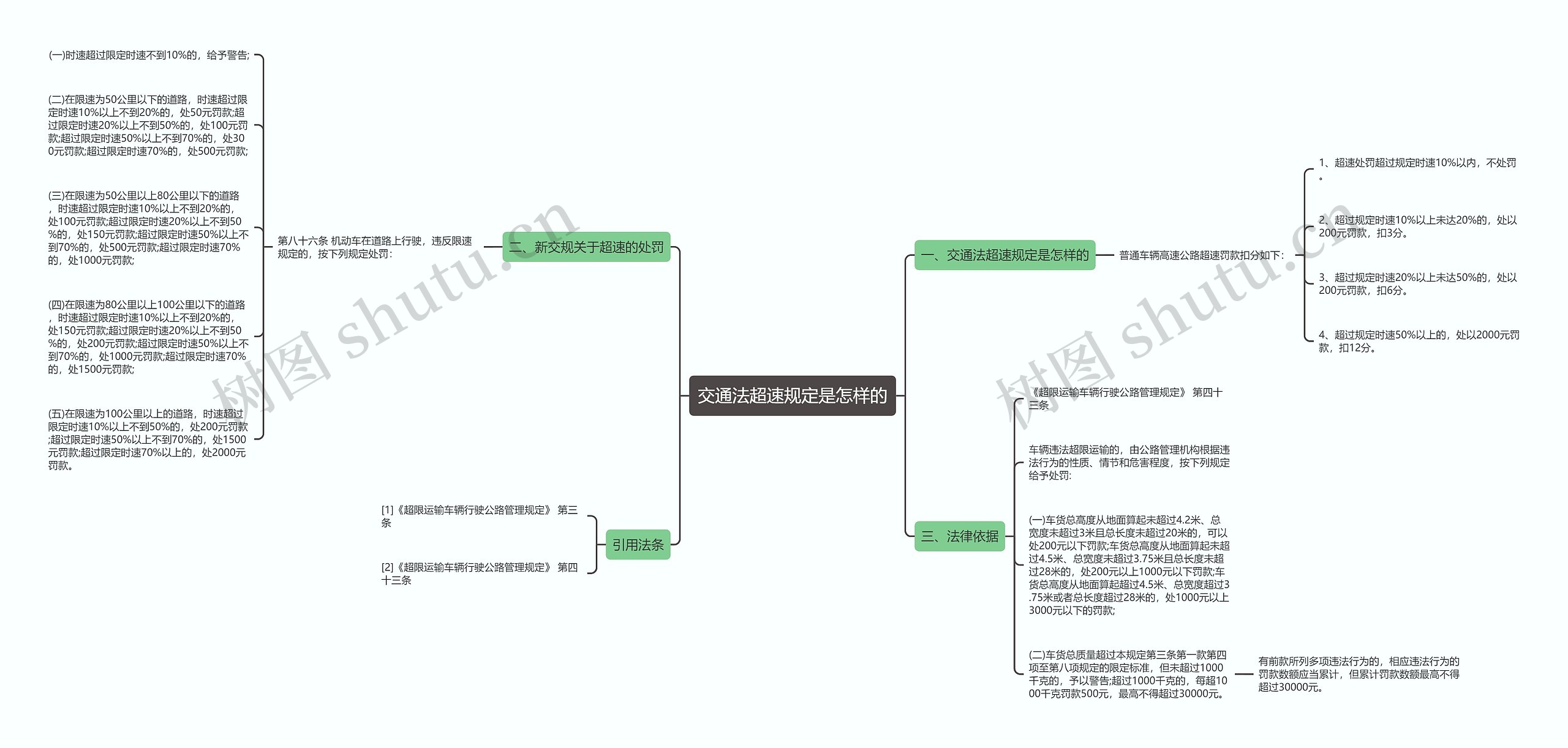 交通法超速规定是怎样的思维导图