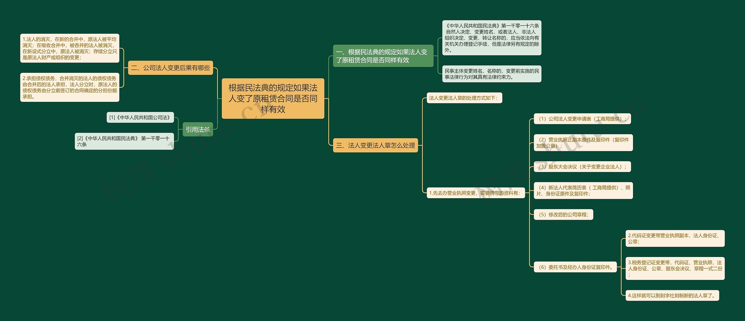 根据民法典的规定如果法人变了原租赁合同是否同样有效思维导图