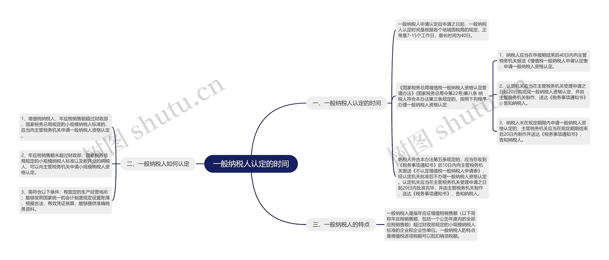 一般纳税人认定的时间思维导图