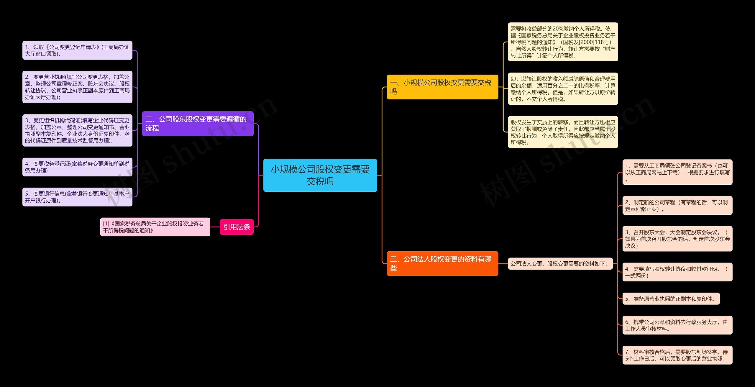 小规模公司股权变更需要交税吗思维导图