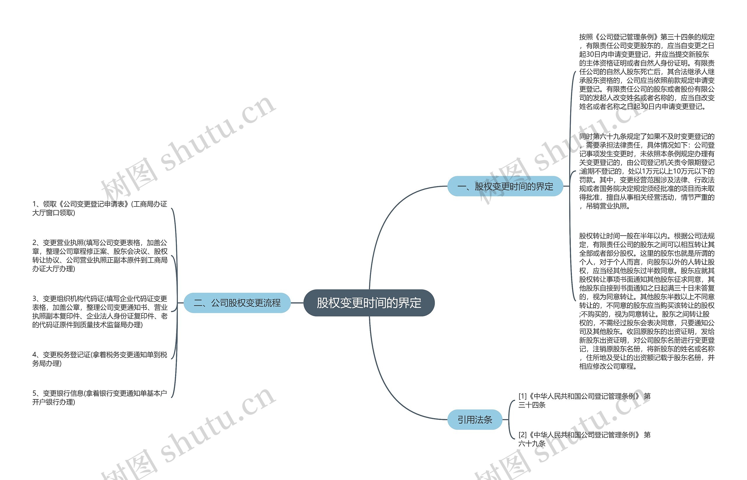 股权变更时间的界定思维导图