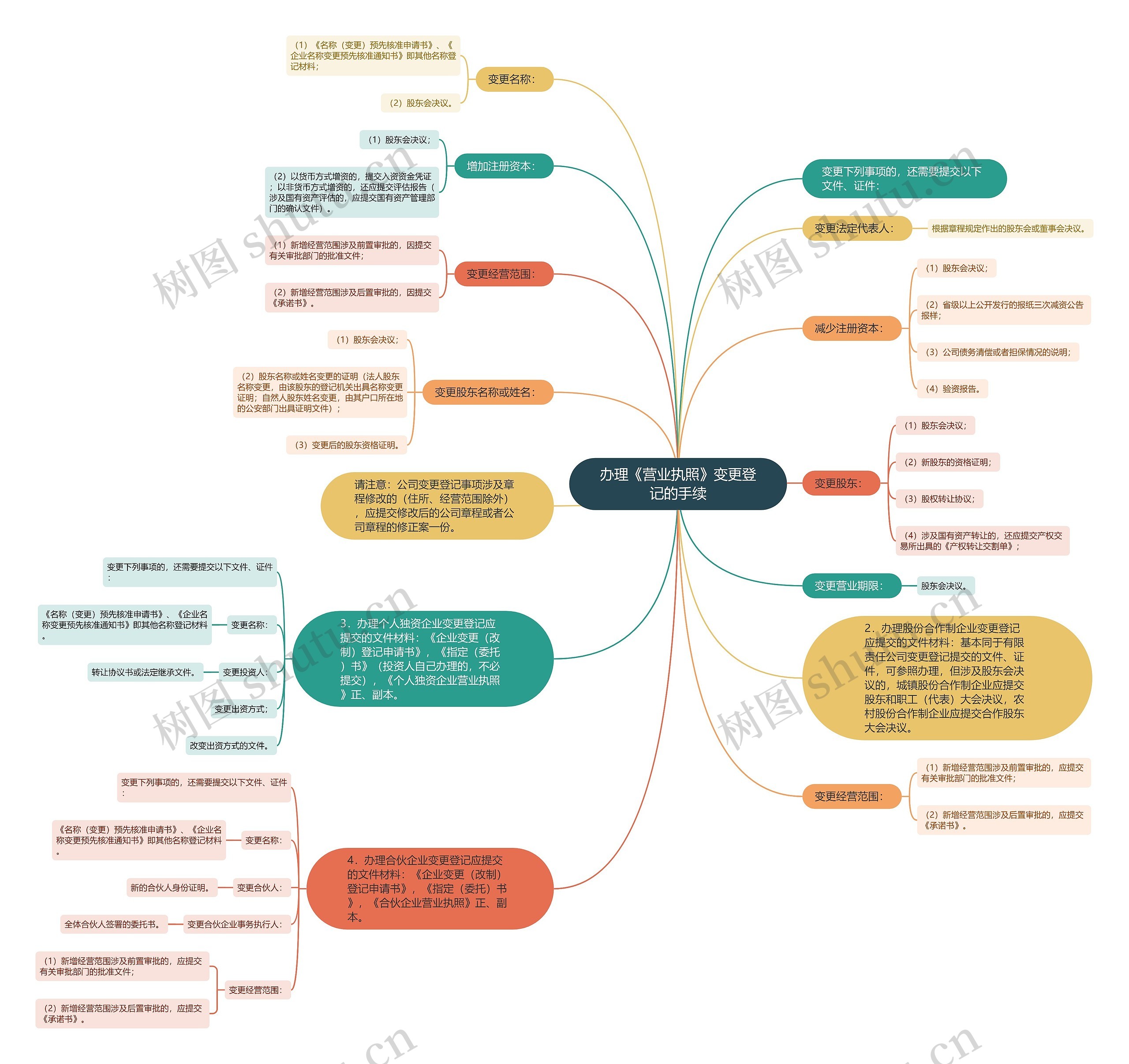 办理《营业执照》变更登记的手续思维导图