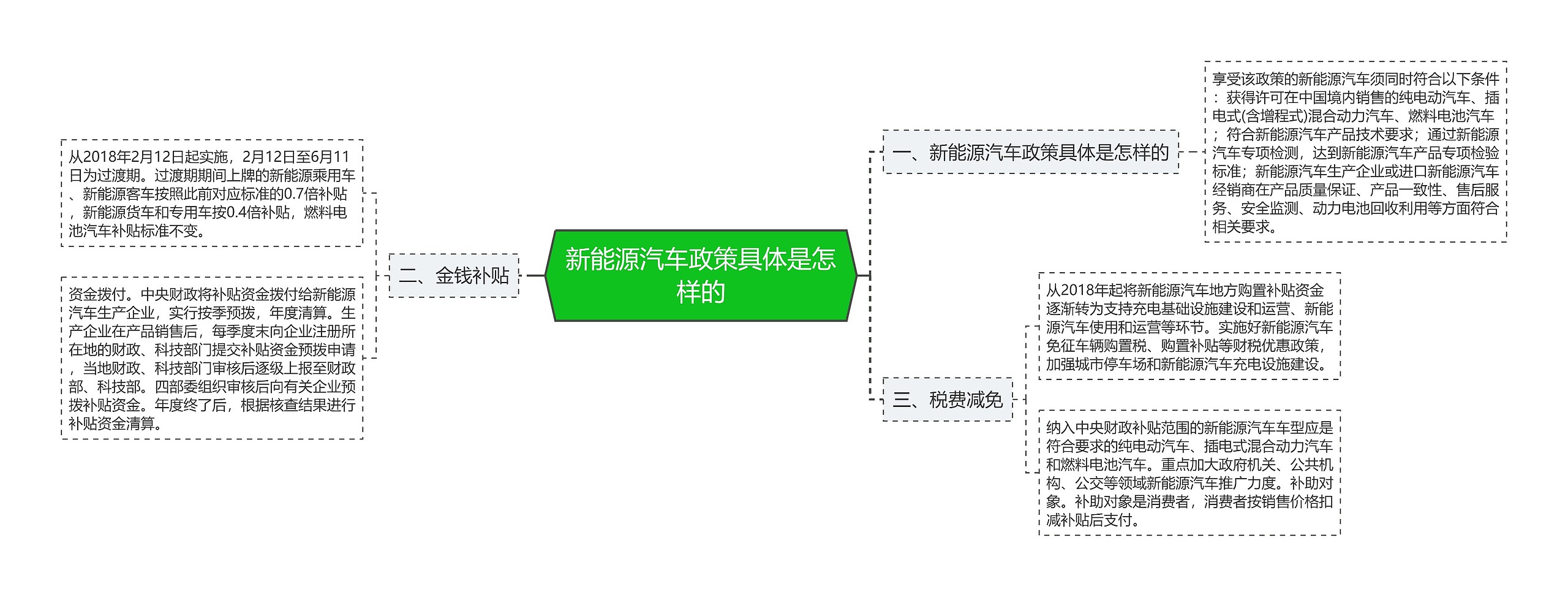 新能源汽车政策具体是怎样的思维导图