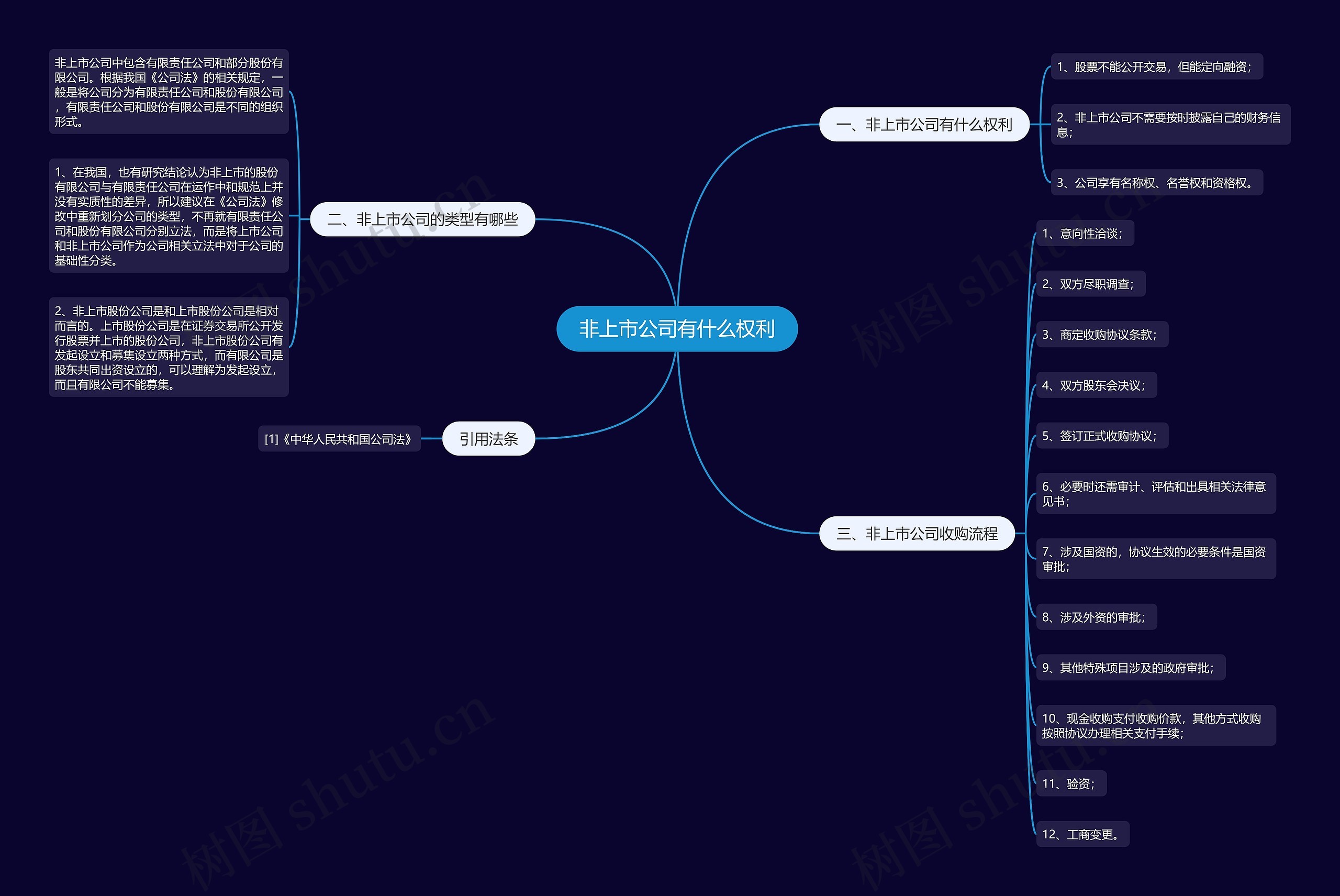 非上市公司有什么权利思维导图