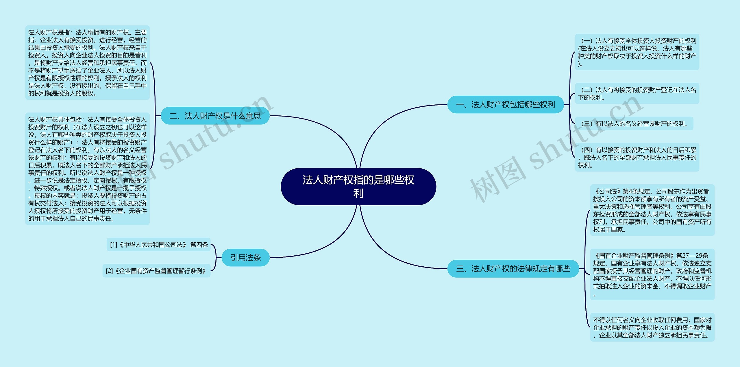 法人财产权指的是哪些权利思维导图