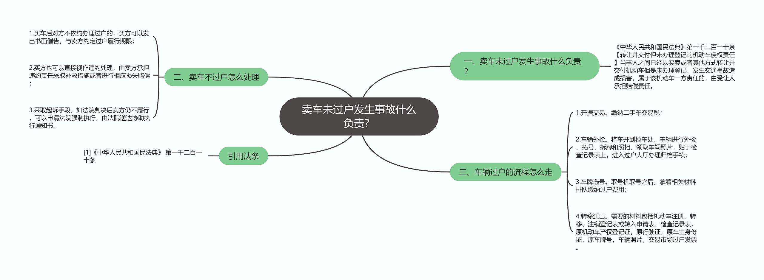 卖车未过户发生事故什么负责？思维导图