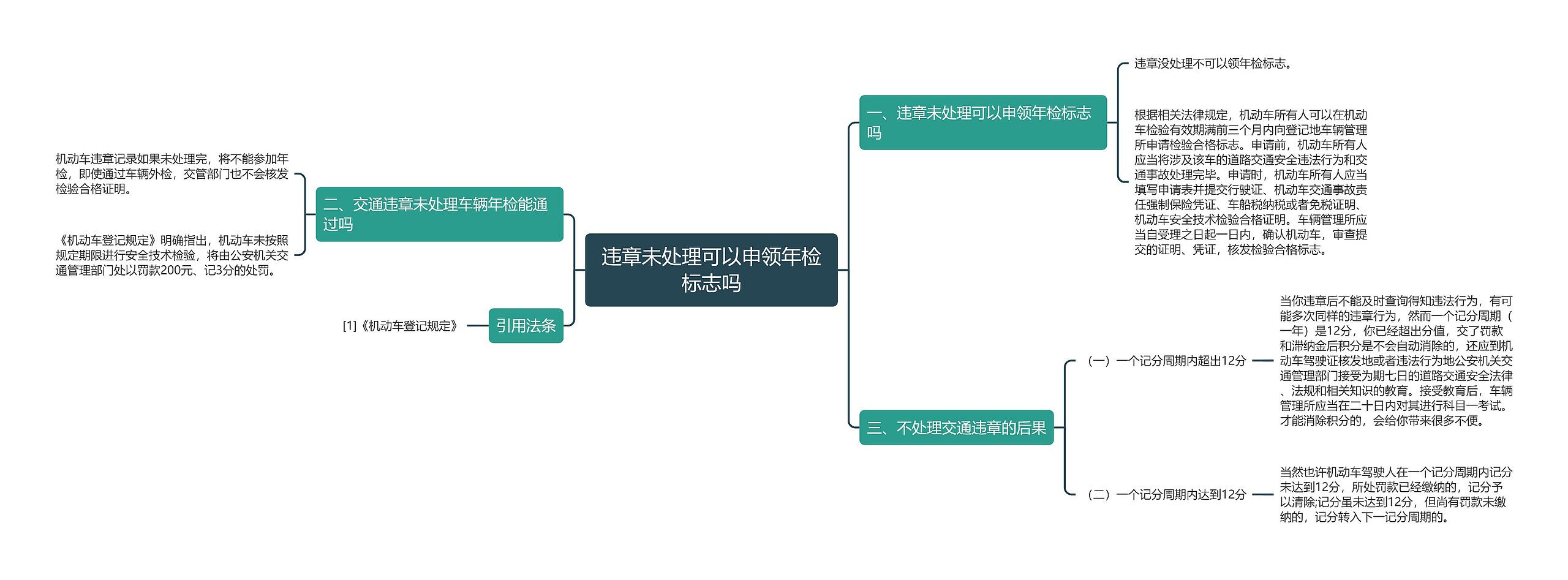 违章未处理可以申领年检标志吗思维导图