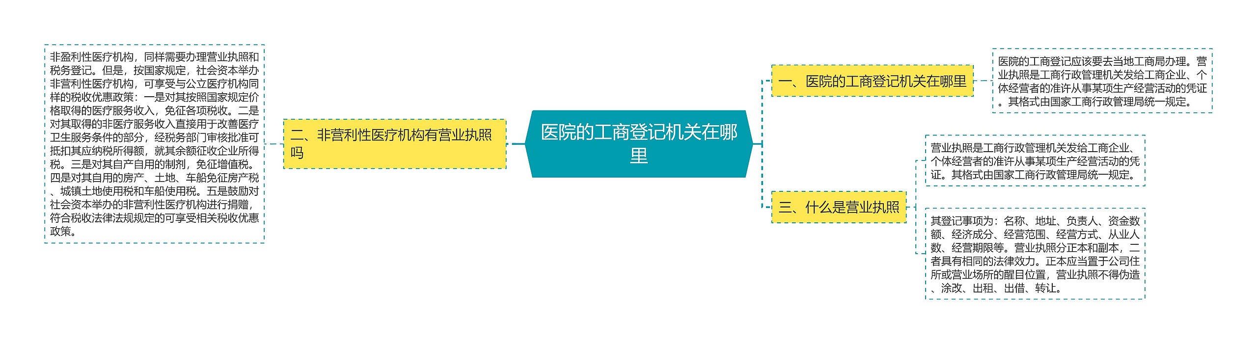 医院的工商登记机关在哪里思维导图