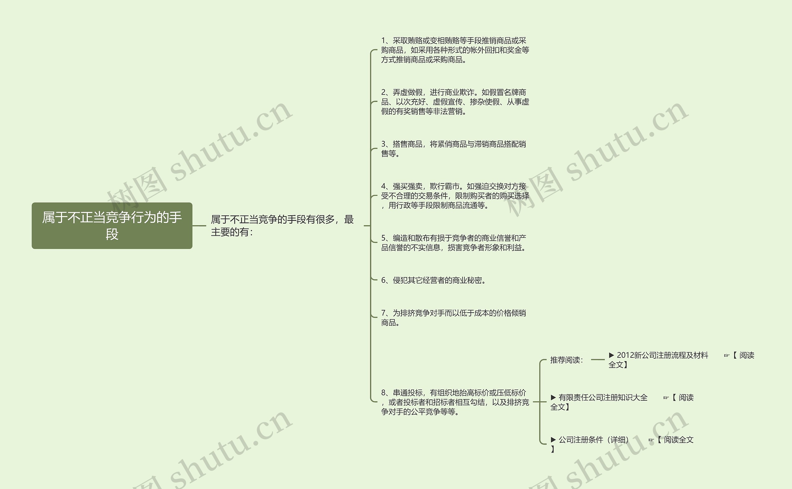 属于不正当竞争行为的手段思维导图