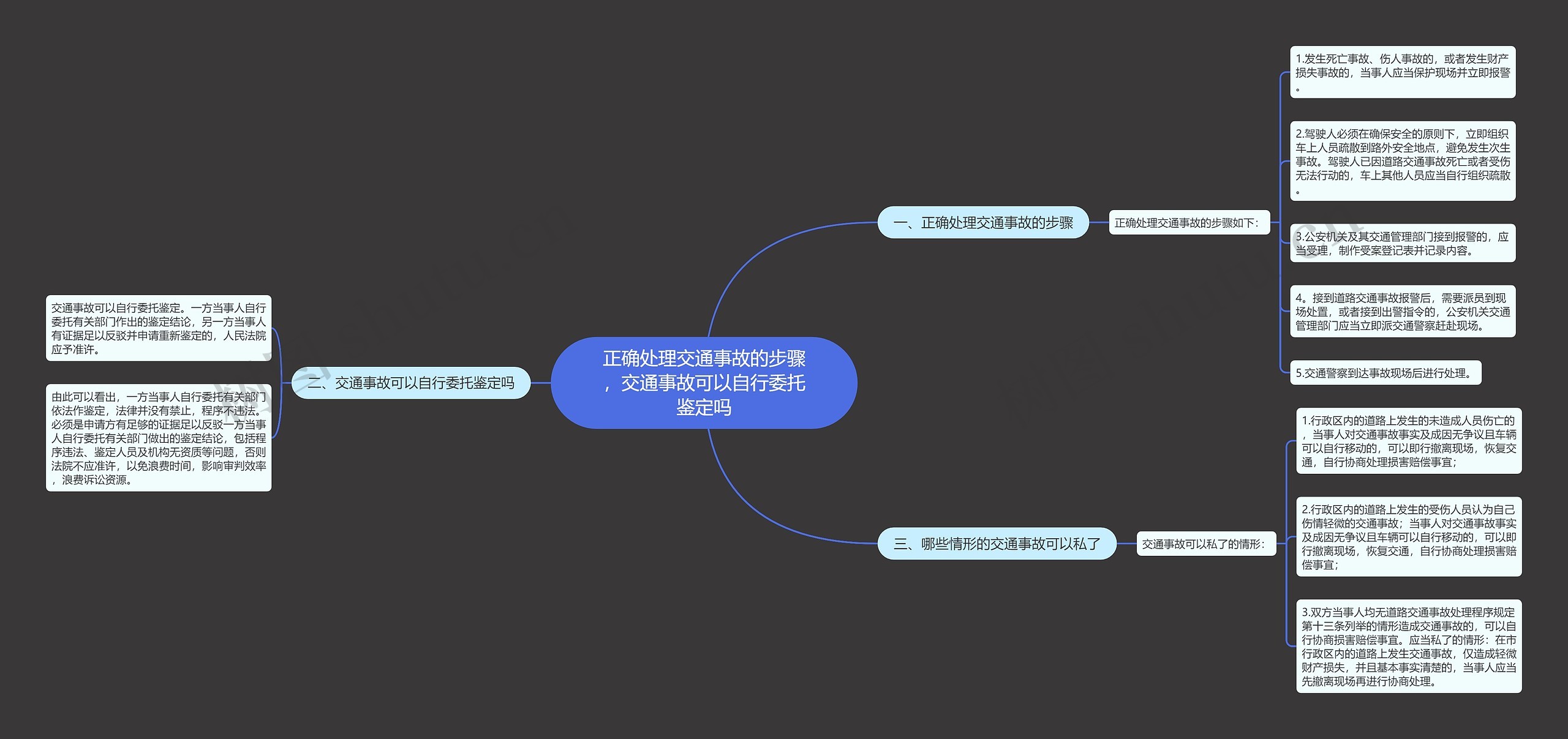 正确处理交通事故的步骤，交通事故可以自行委托鉴定吗思维导图