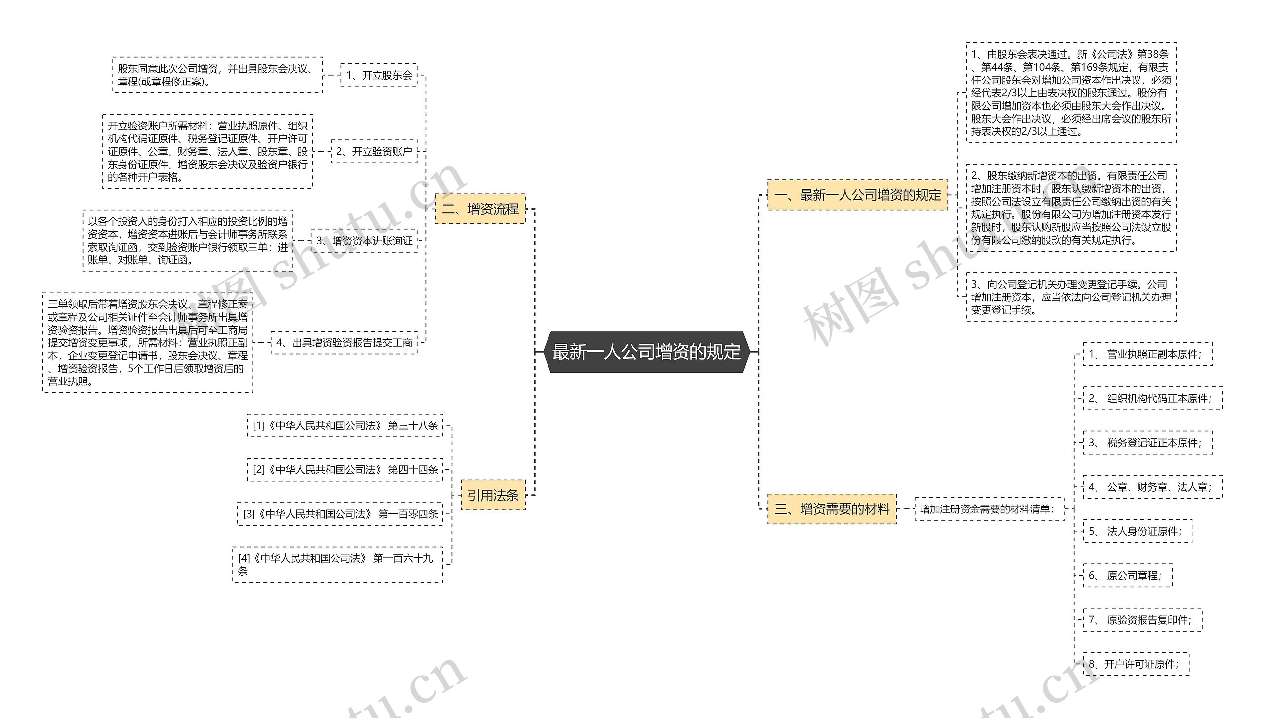 最新一人公司增资的规定思维导图
