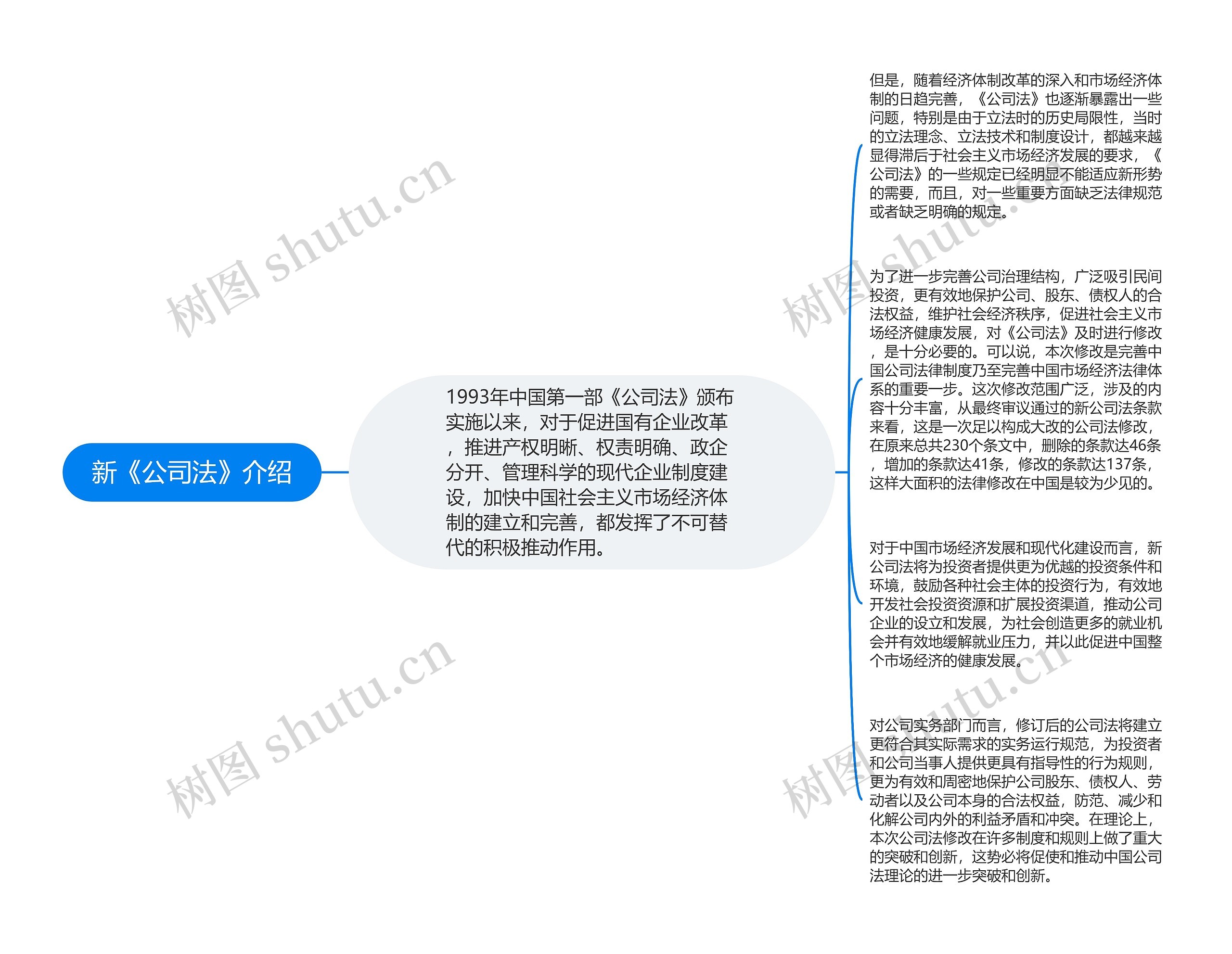 新《公司法》介绍