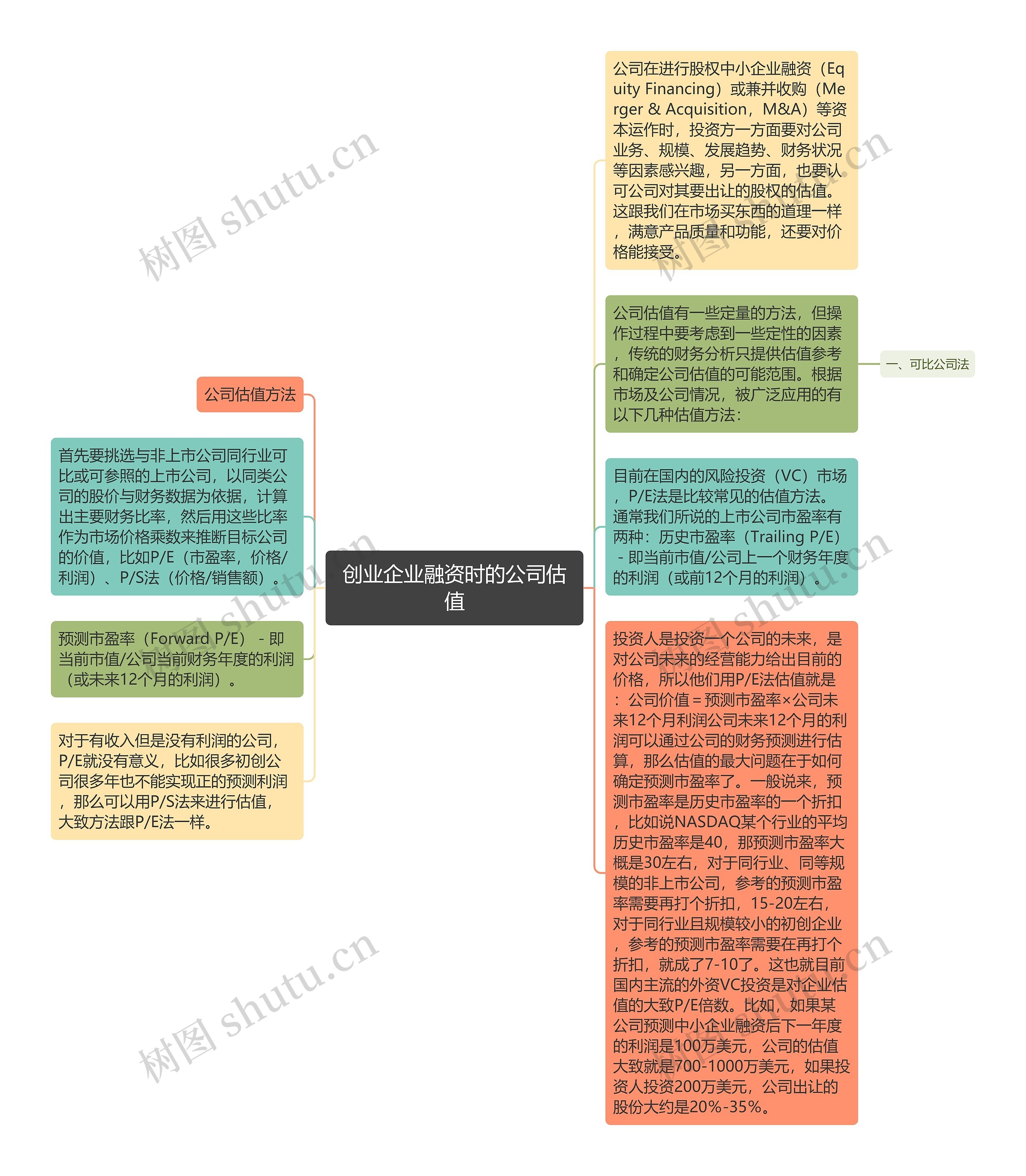 创业企业融资时的公司估值