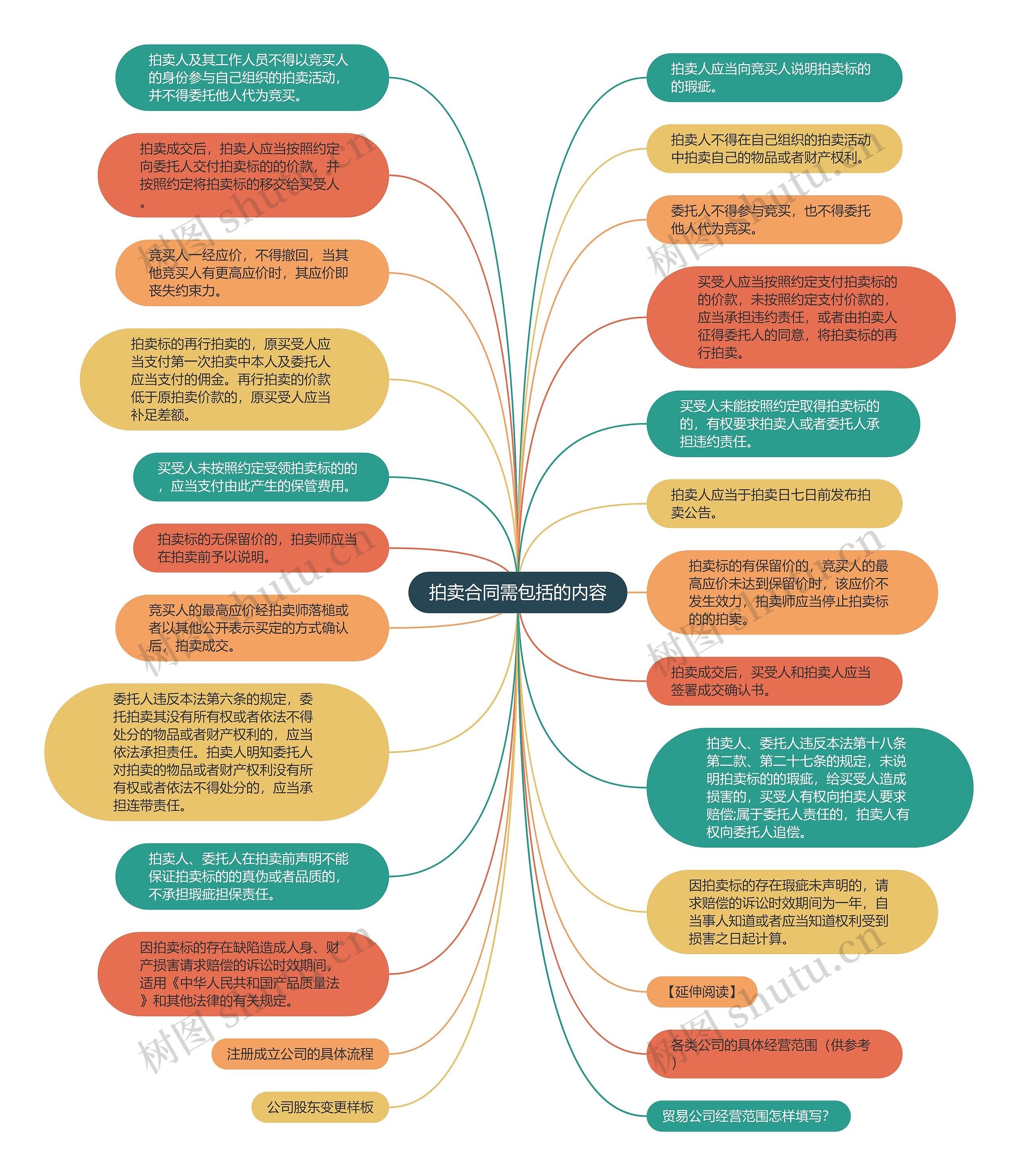 拍卖合同需包括的内容思维导图