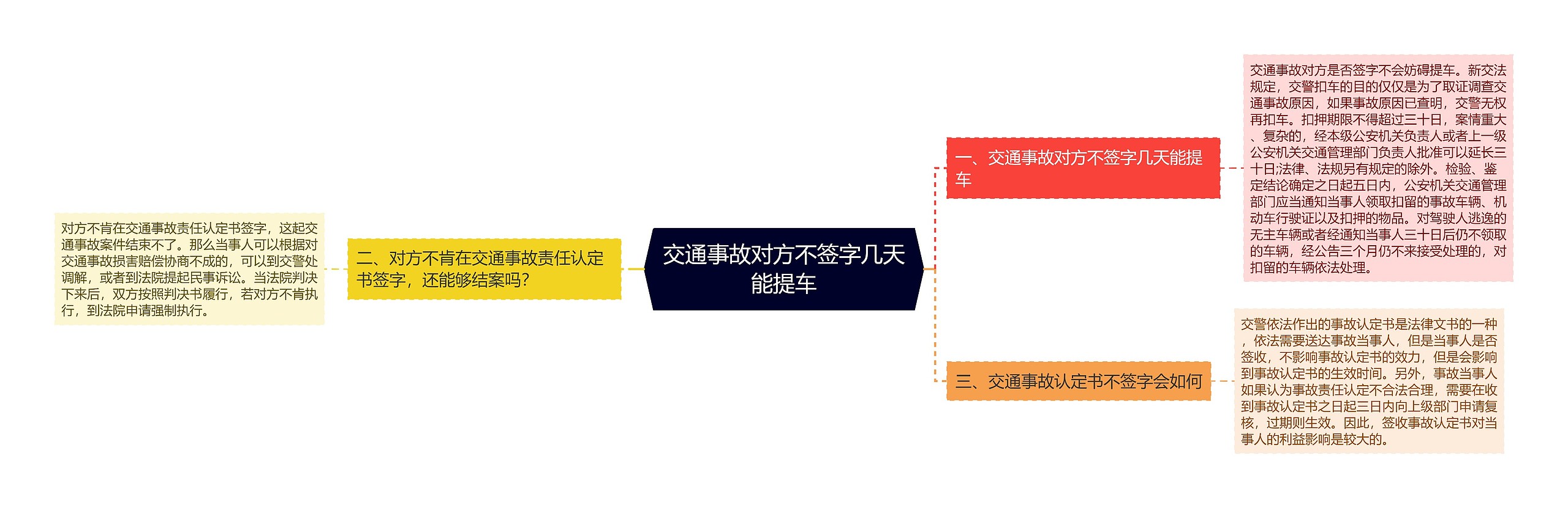 交通事故对方不签字几天能提车思维导图