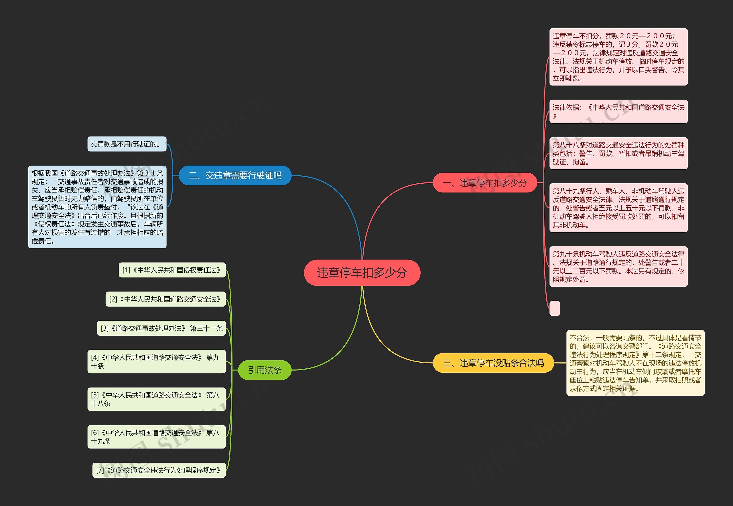 违章停车扣多少分思维导图