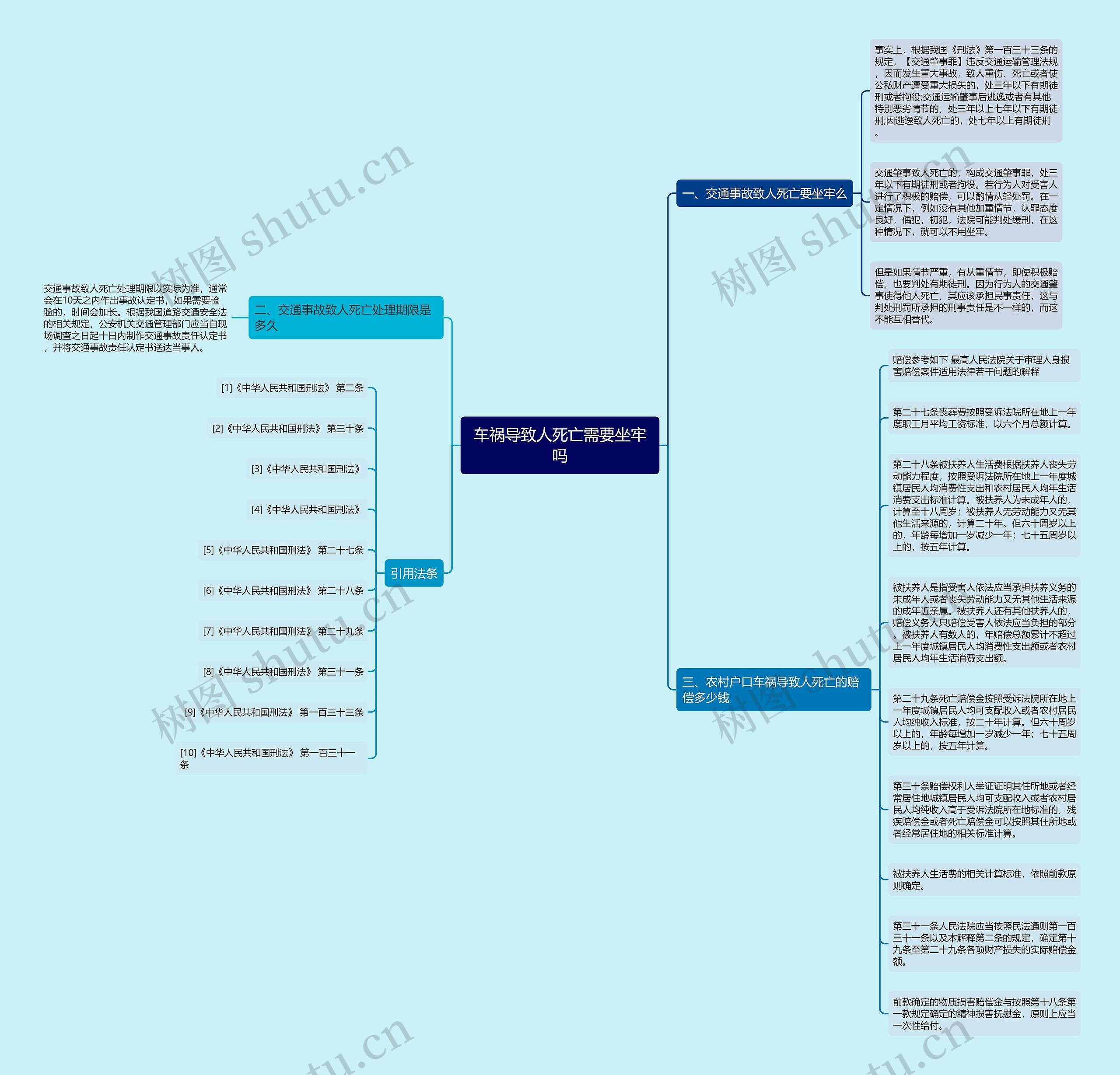 车祸导致人死亡需要坐牢吗思维导图