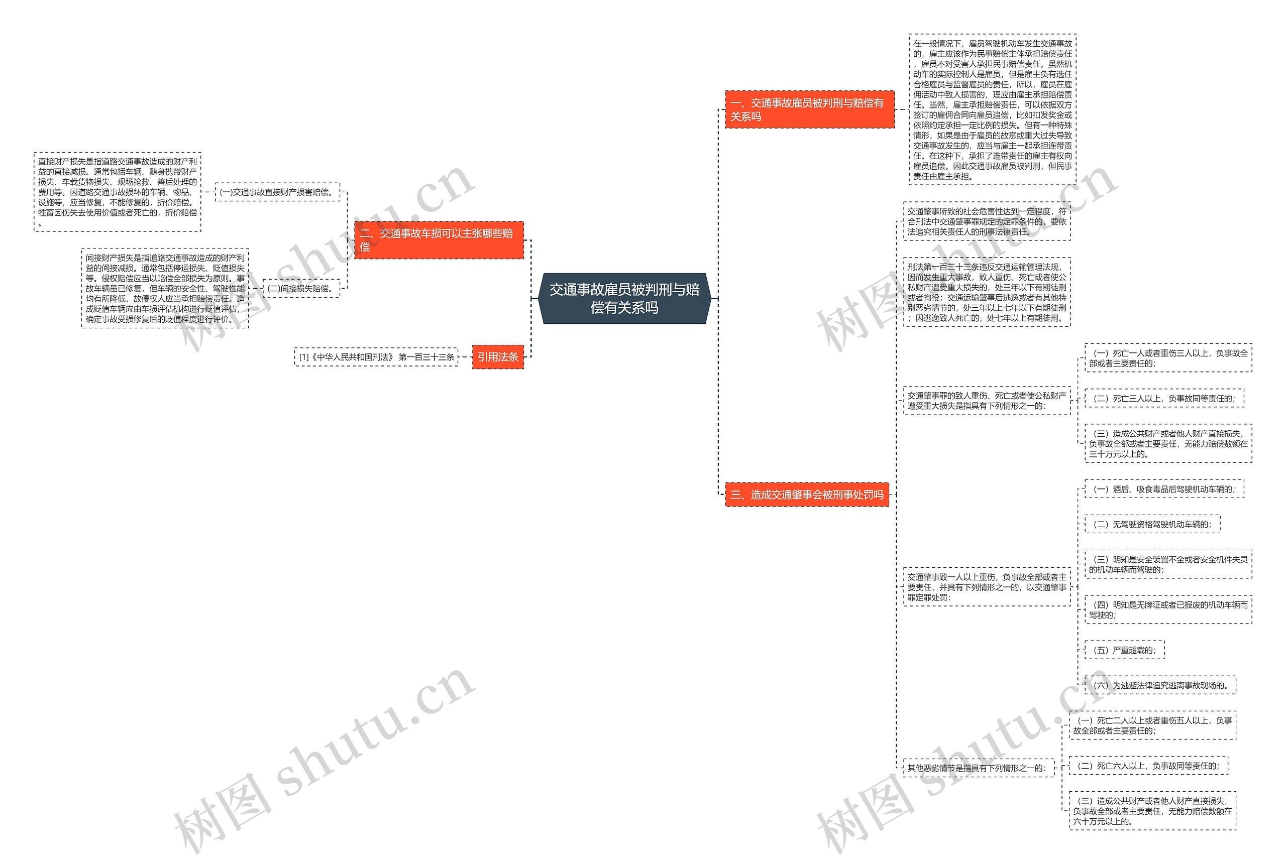 交通事故雇员被判刑与赔偿有关系吗思维导图