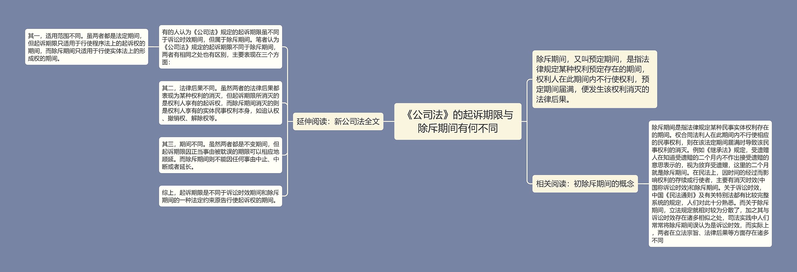 《公司法》的起诉期限与除斥期间有何不同