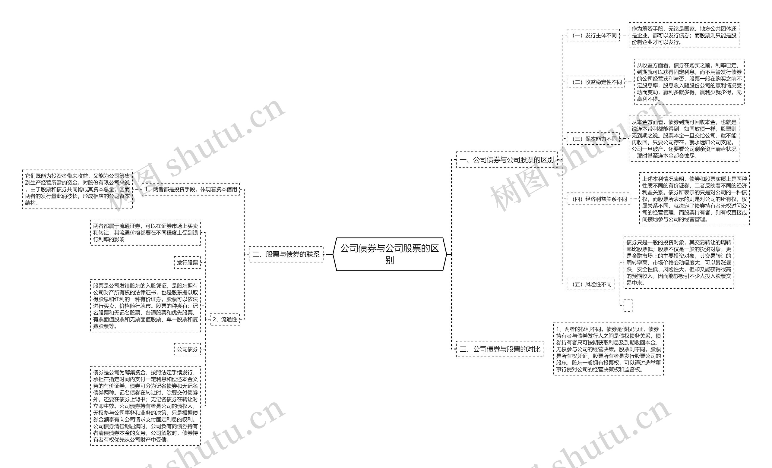 公司债券与公司股票的区别思维导图