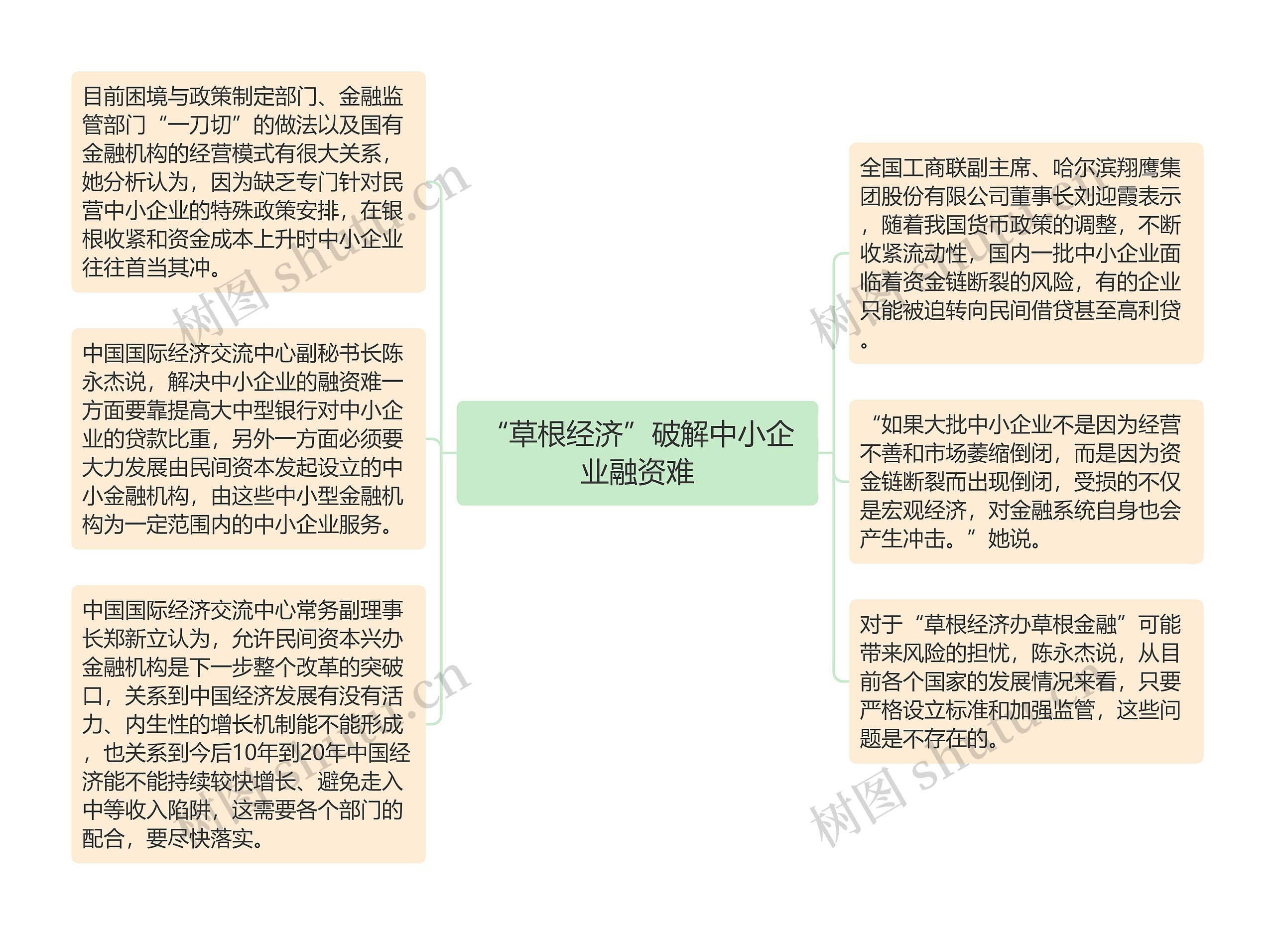 “草根经济”破解中小企业融资难思维导图