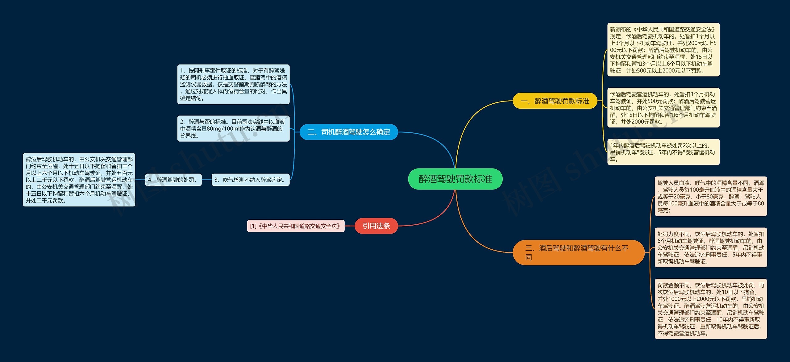 醉酒驾驶罚款标准 醉酒驾驶罚款标准