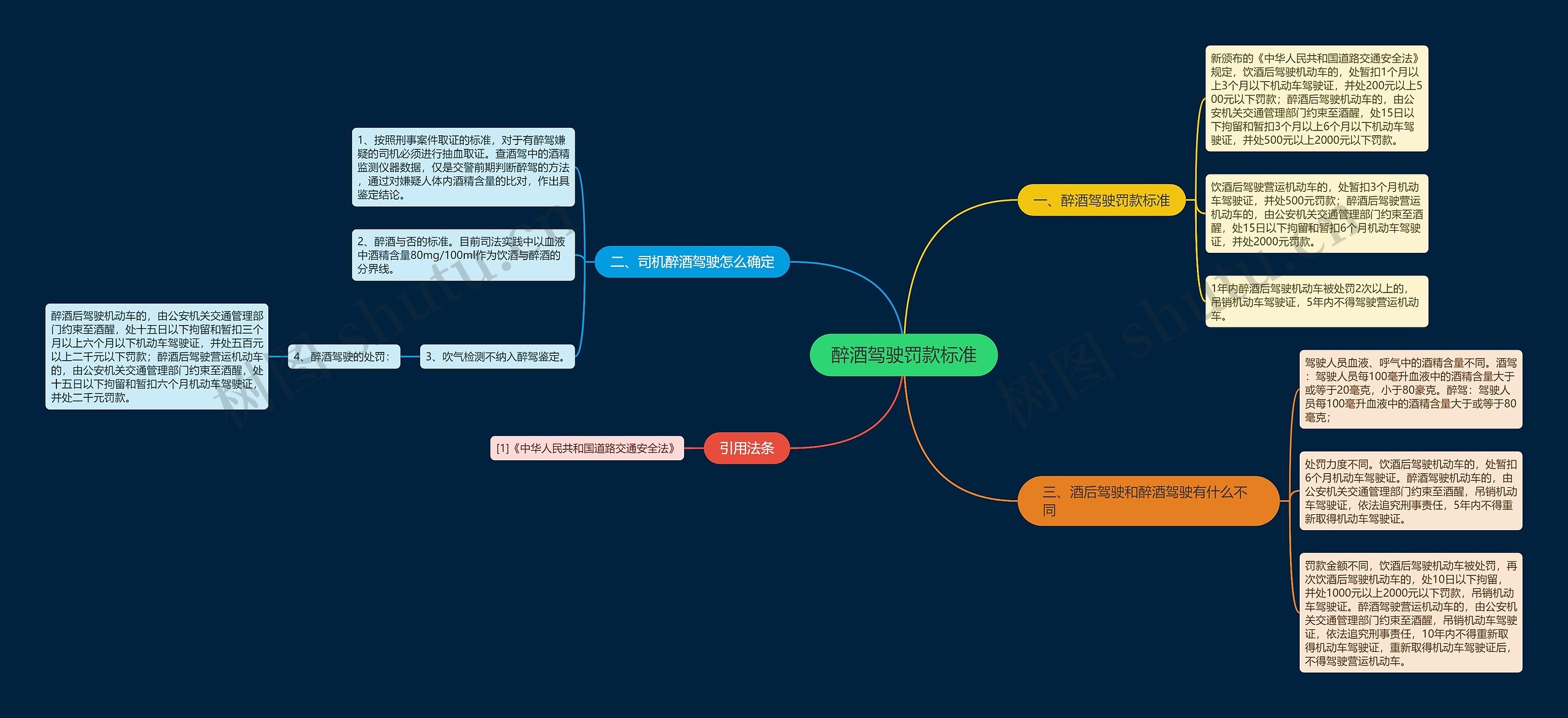 醉酒驾驶罚款标准思维导图
