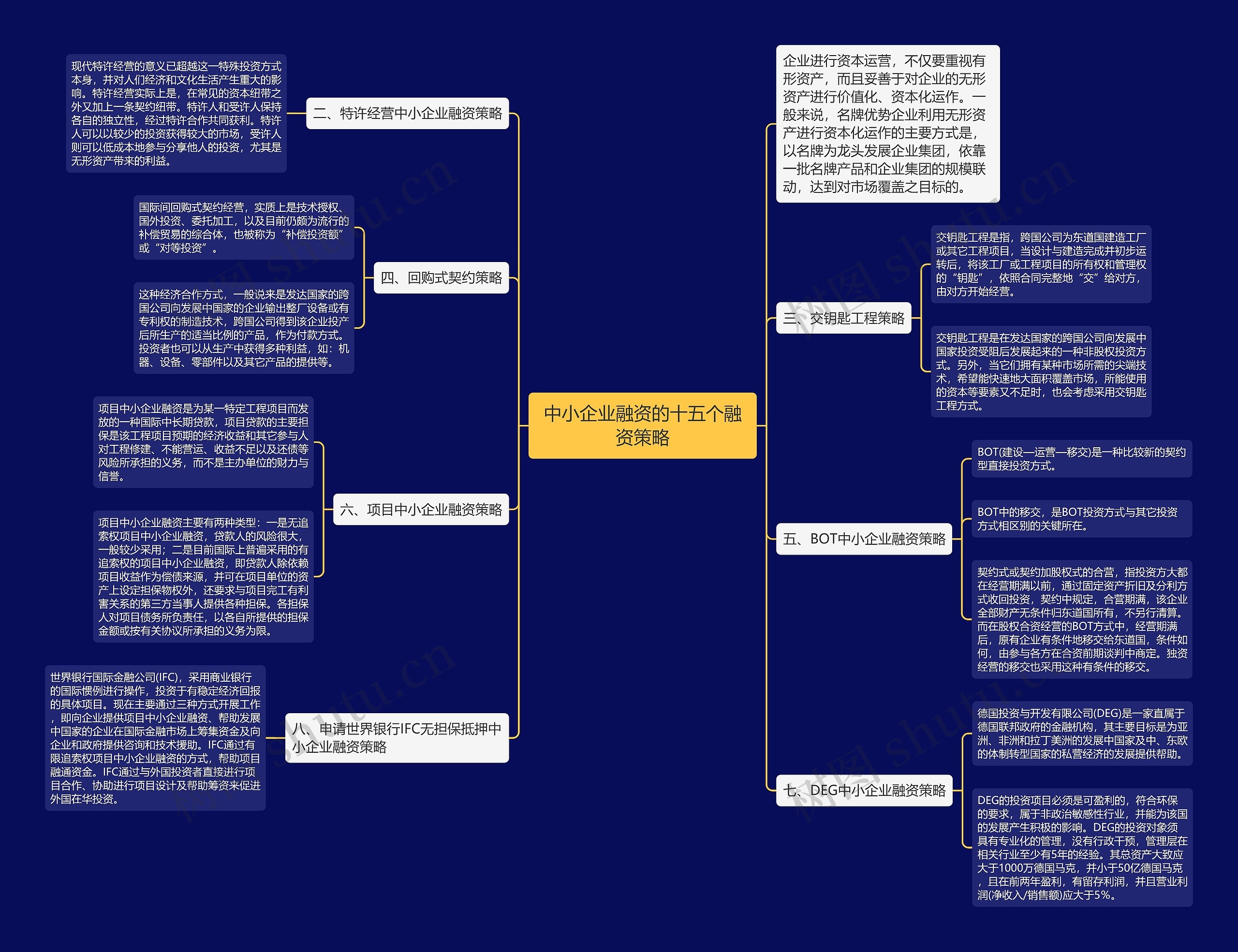 中小企业融资的十五个融资策略思维导图
