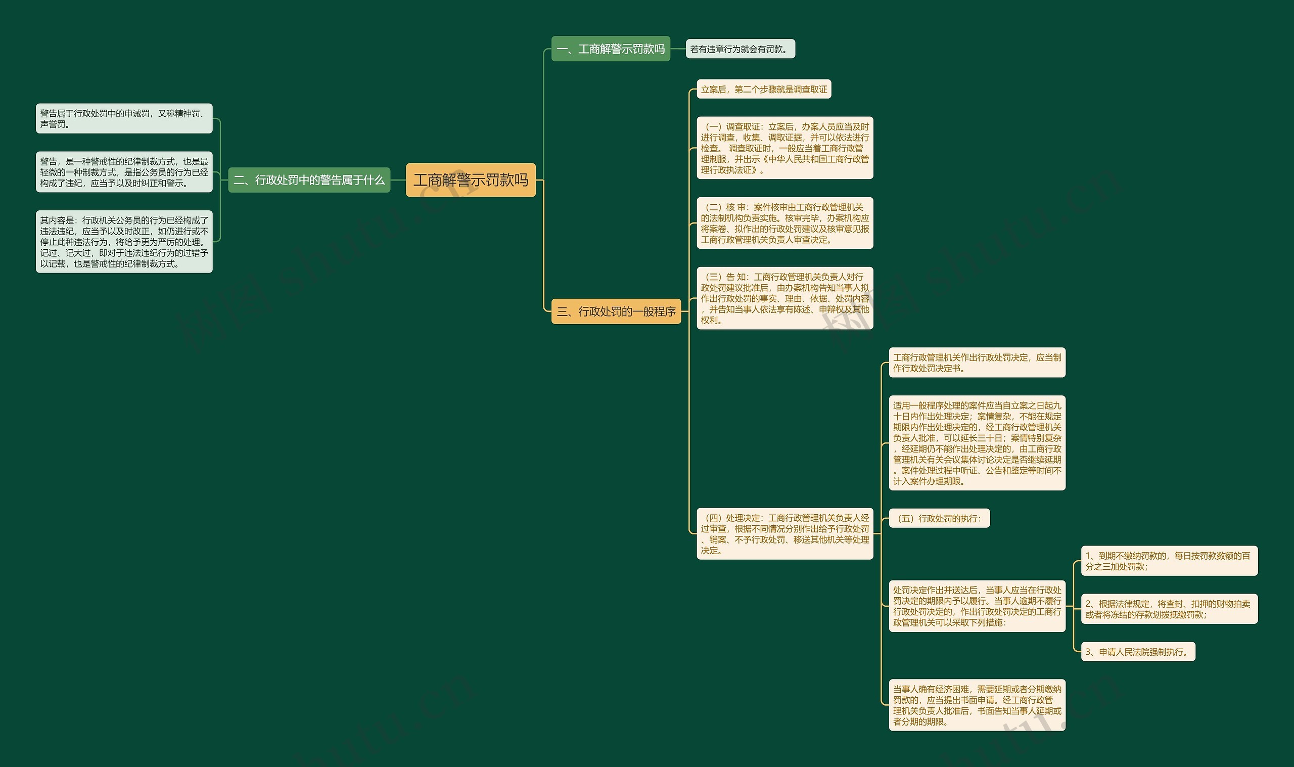 工商解警示罚款吗思维导图