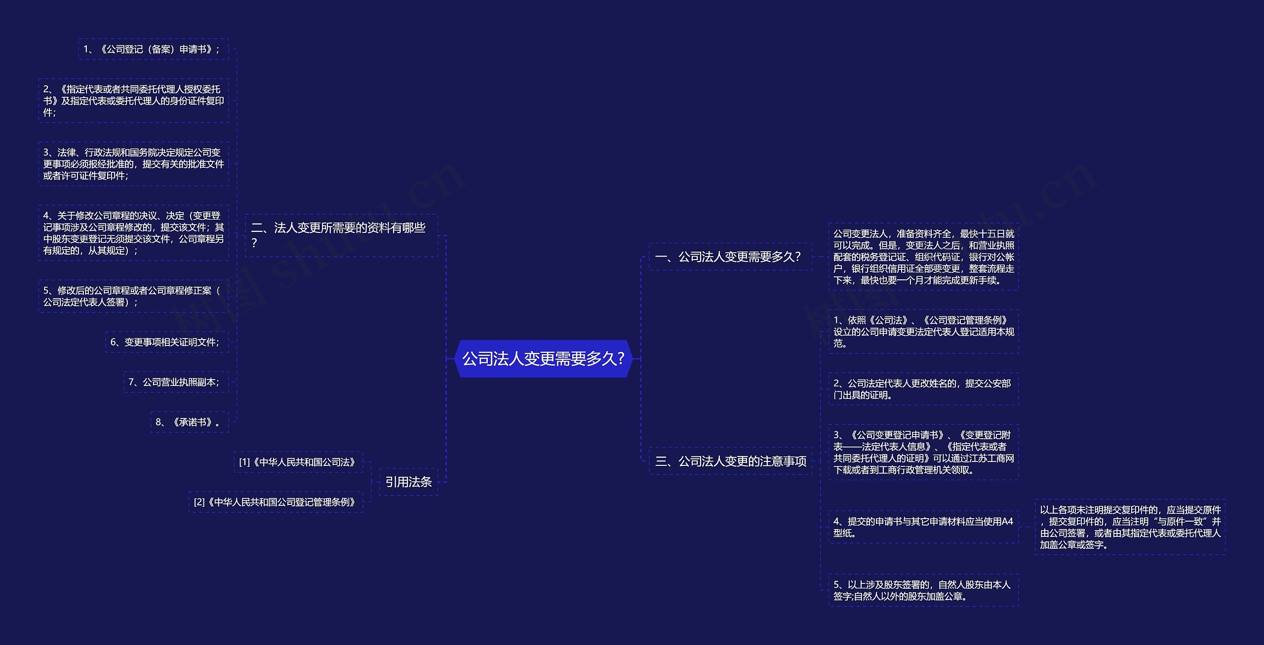 公司法人变更需要多久?思维导图