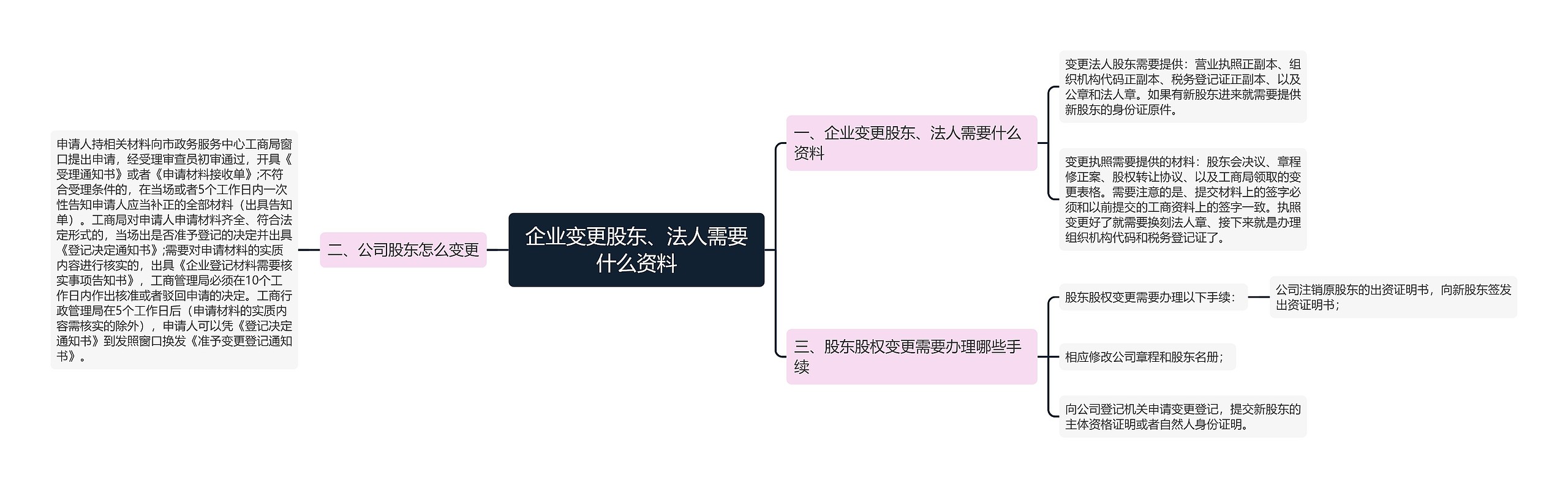 企业变更股东、法人需要什么资料