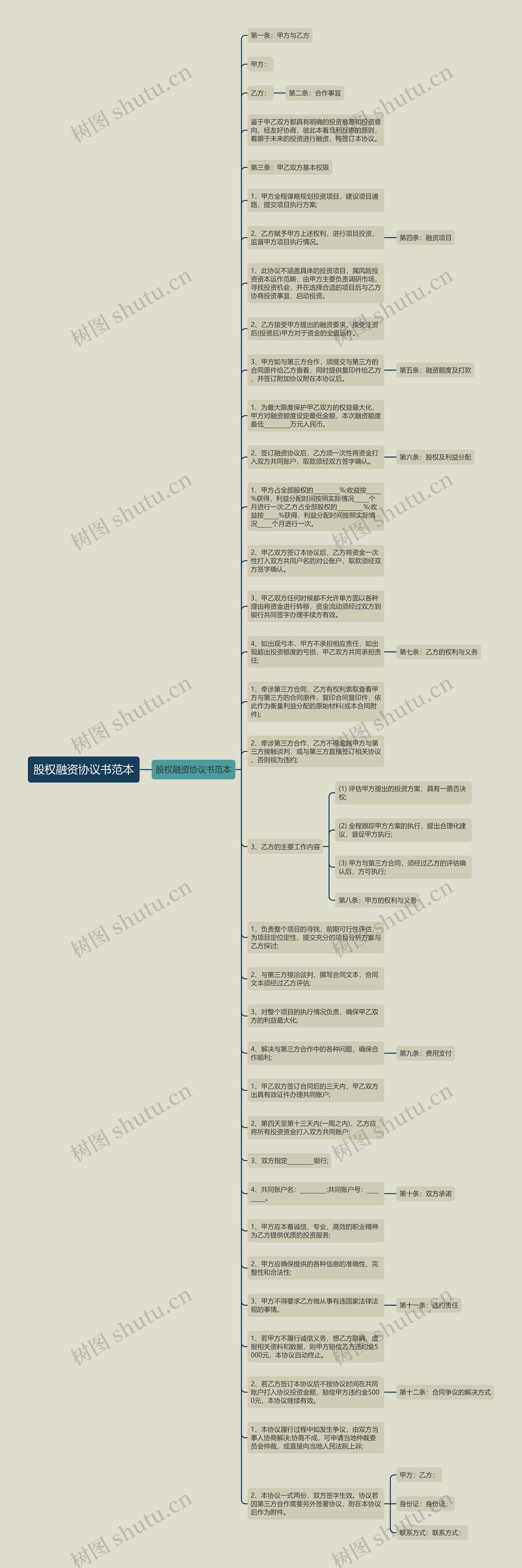 股权融资协议书范本思维导图