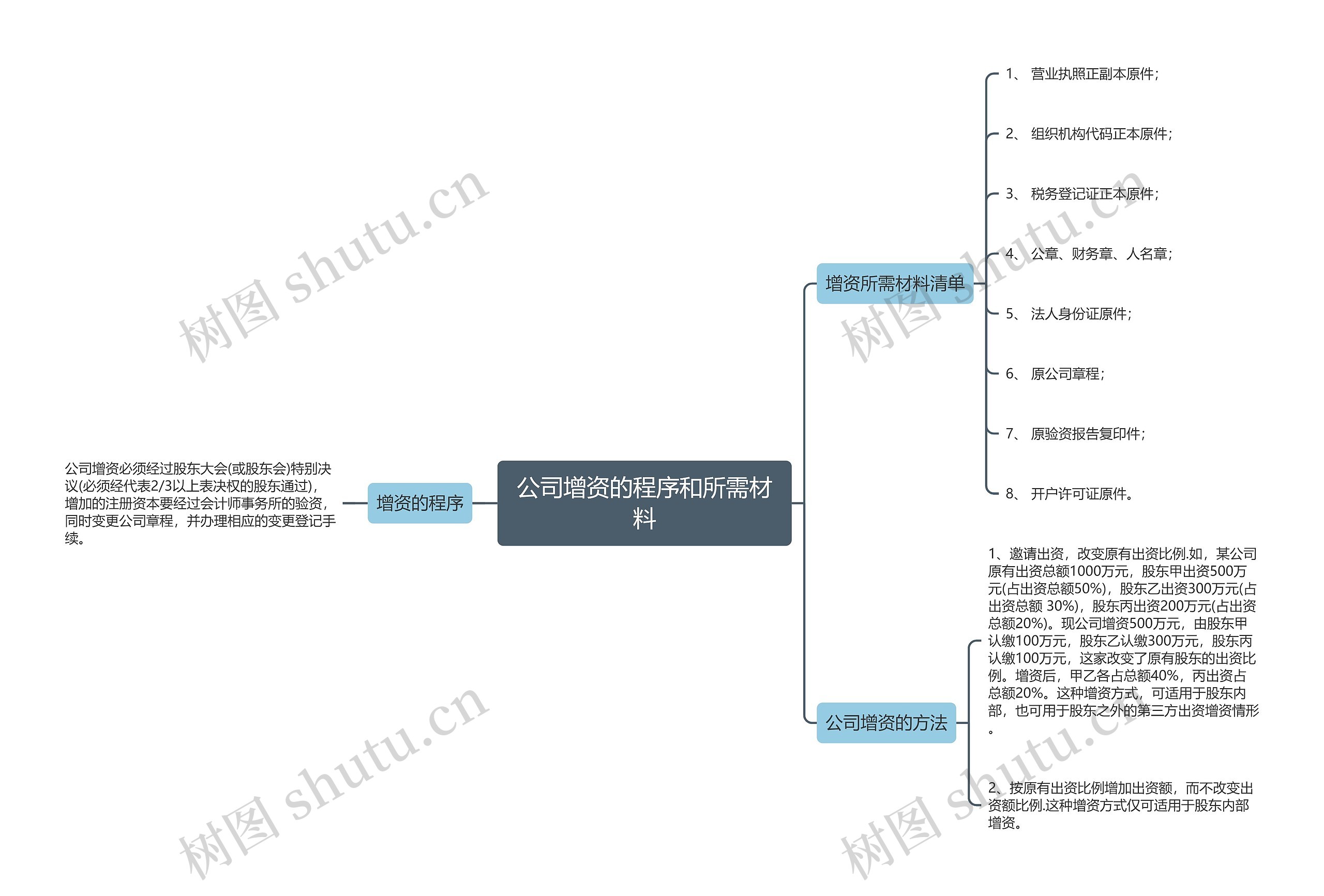 公司增资的程序和所需材料思维导图