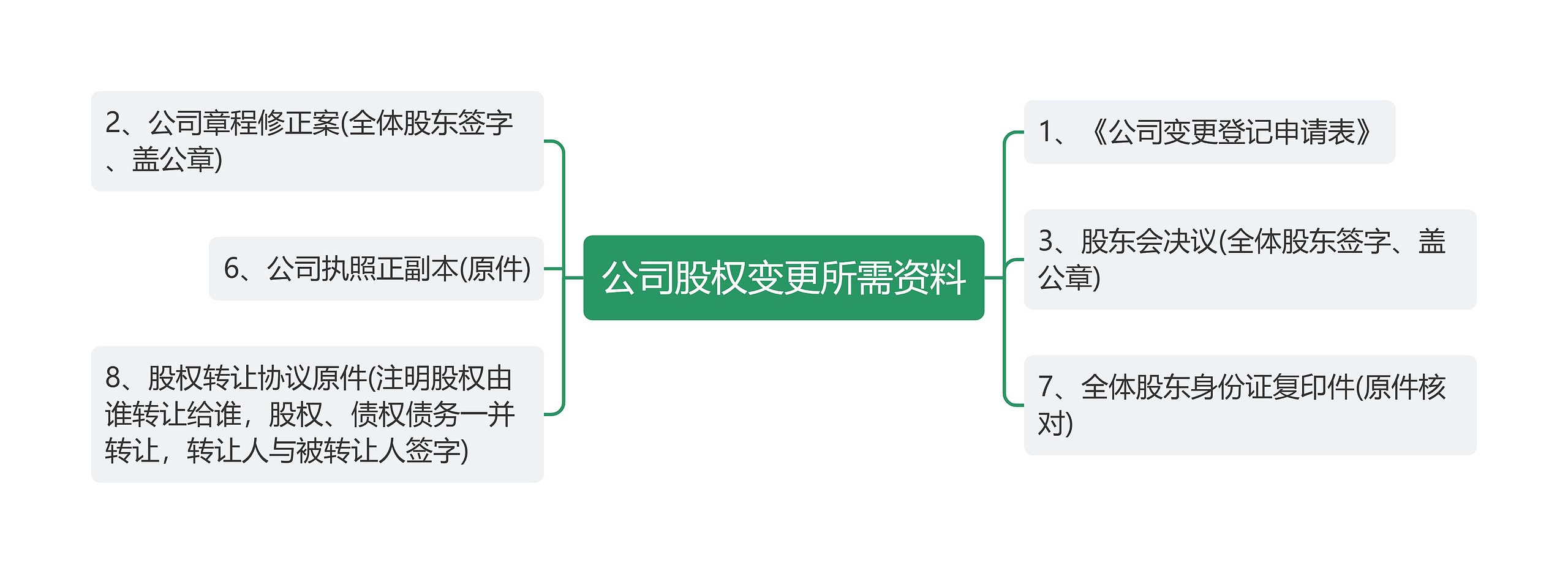 公司股权变更所需资料