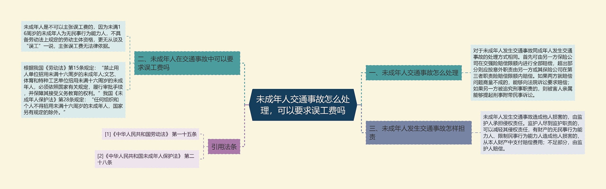 未成年人交通事故怎么处理，可以要求误工费吗思维导图