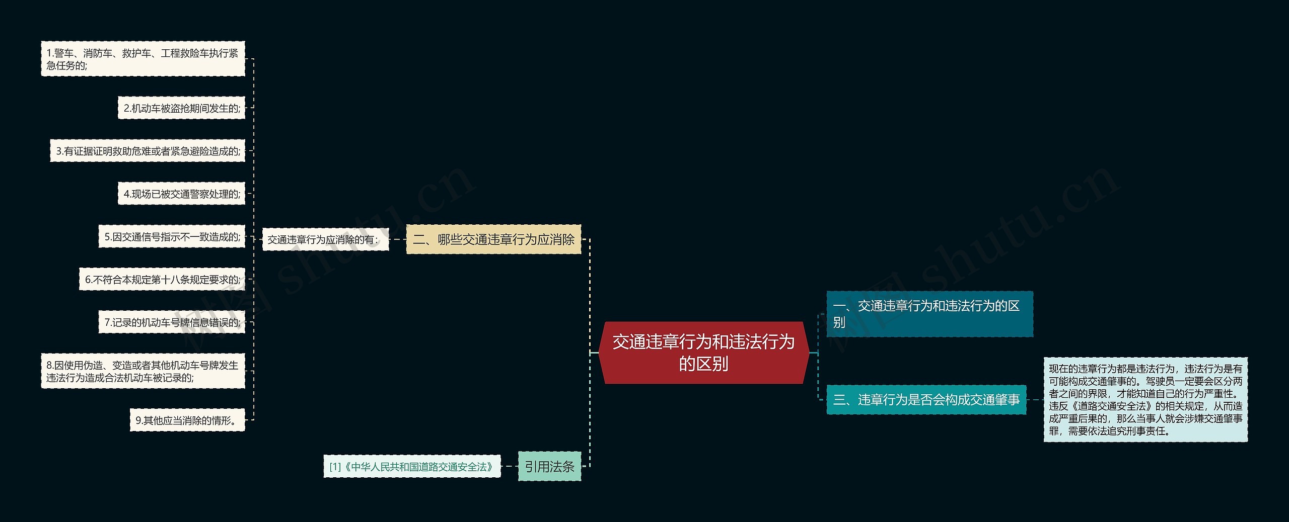 交通违章行为和违法行为的区别思维导图